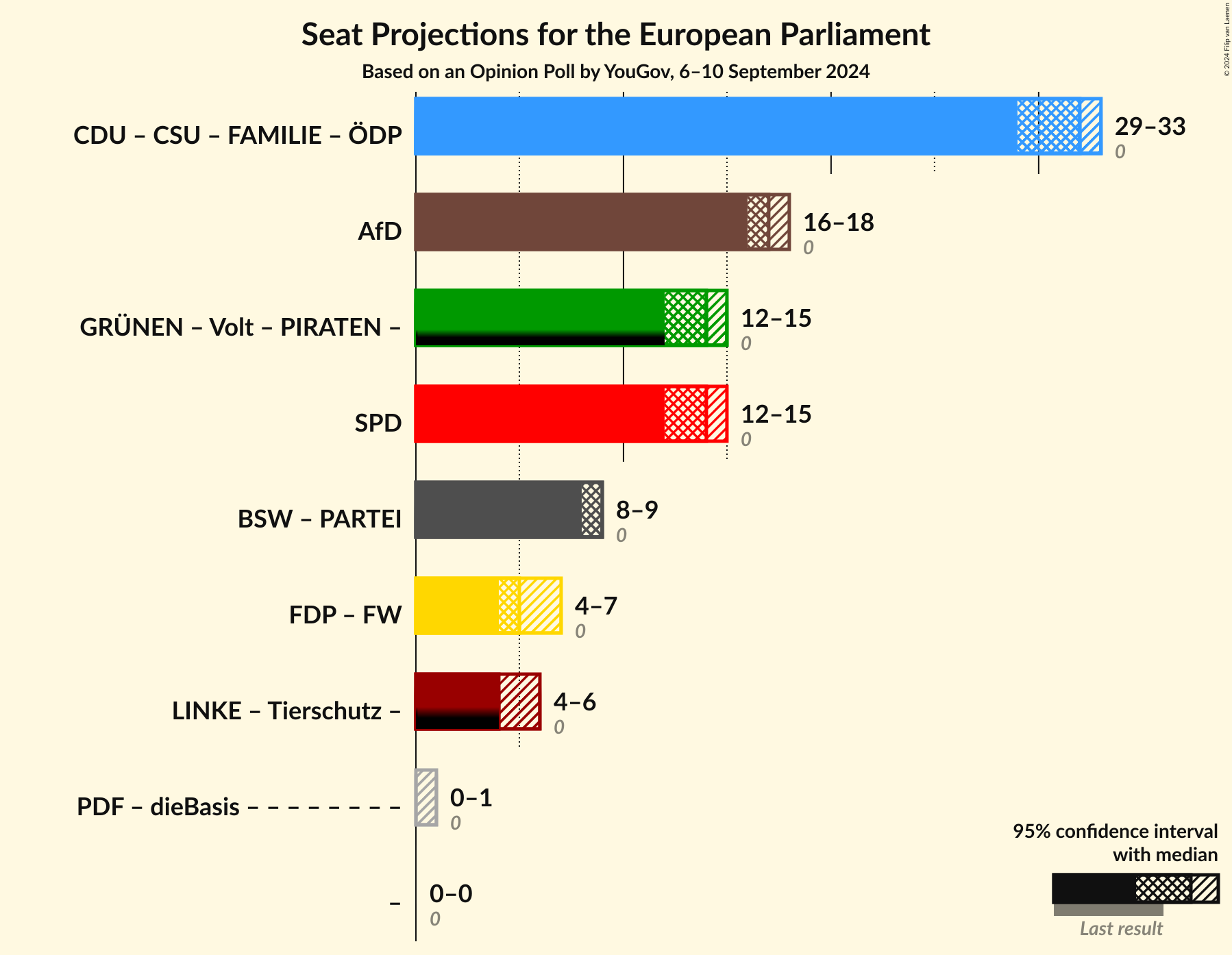 Graph with coalitions seats not yet produced