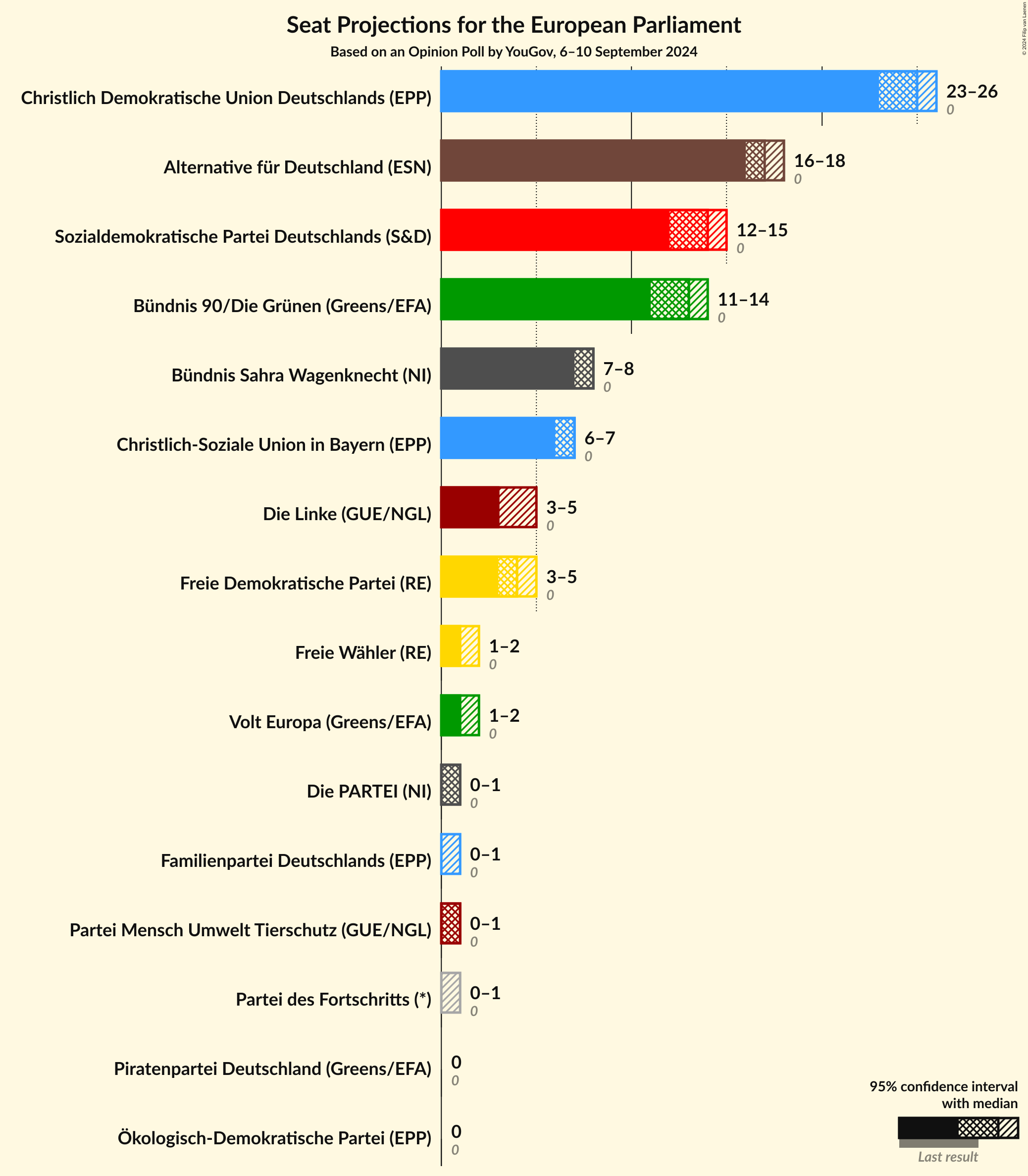 Graph with seats not yet produced