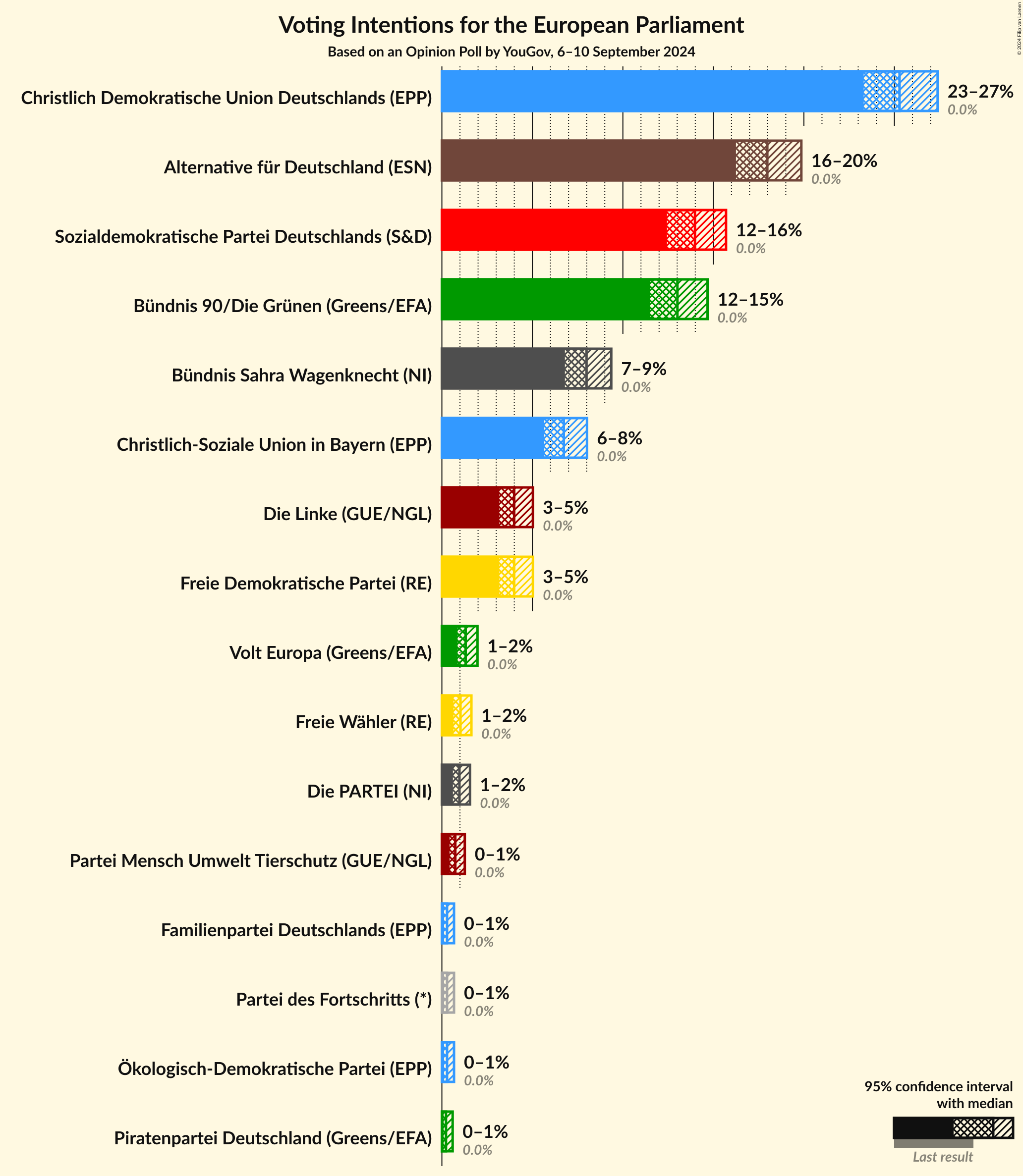 Graph with voting intentions not yet produced