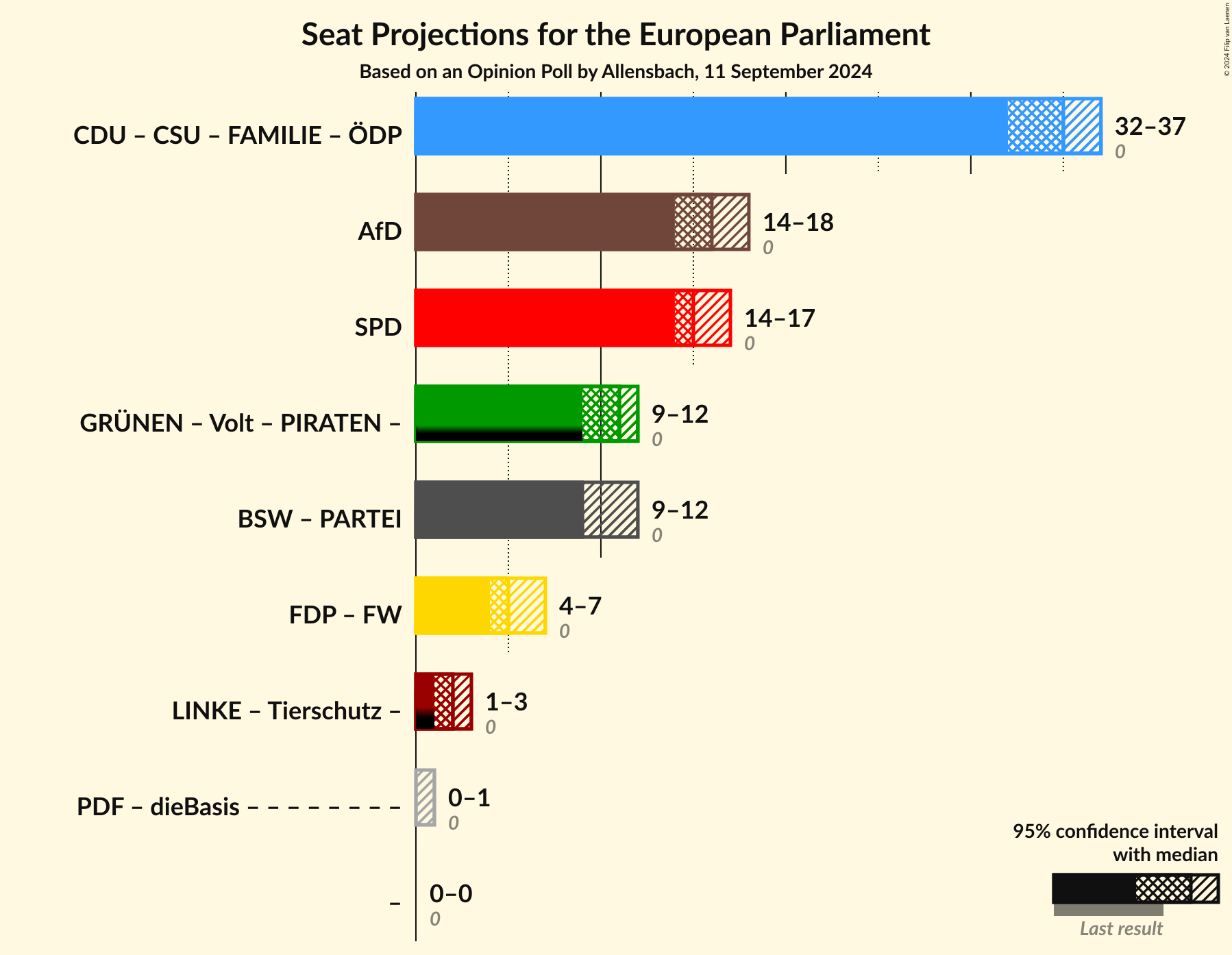 Graph with coalitions seats not yet produced