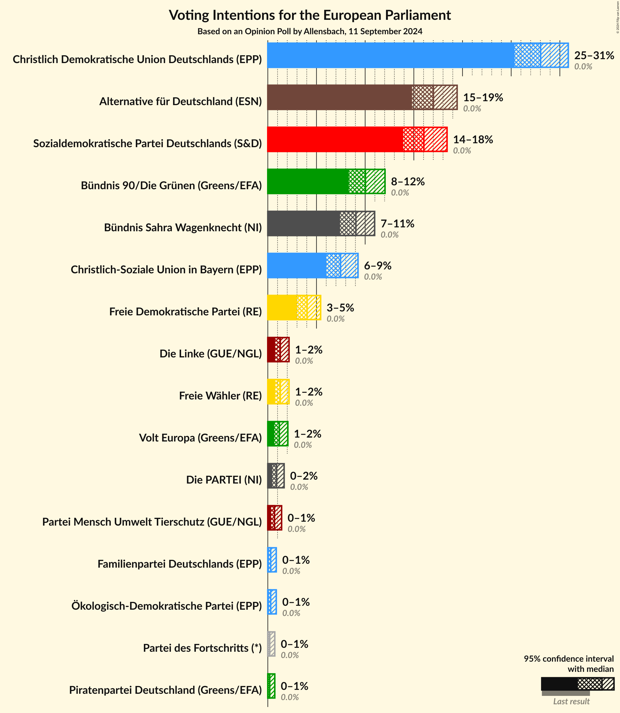 Graph with voting intentions not yet produced