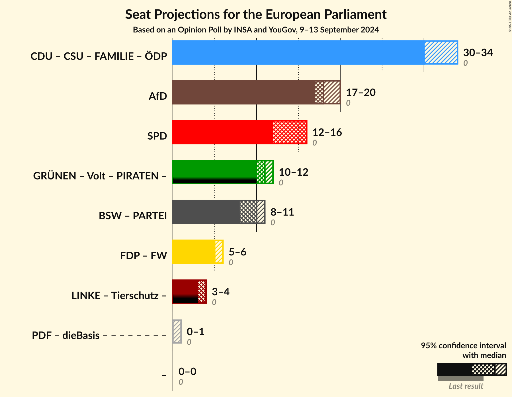 Graph with coalitions seats not yet produced