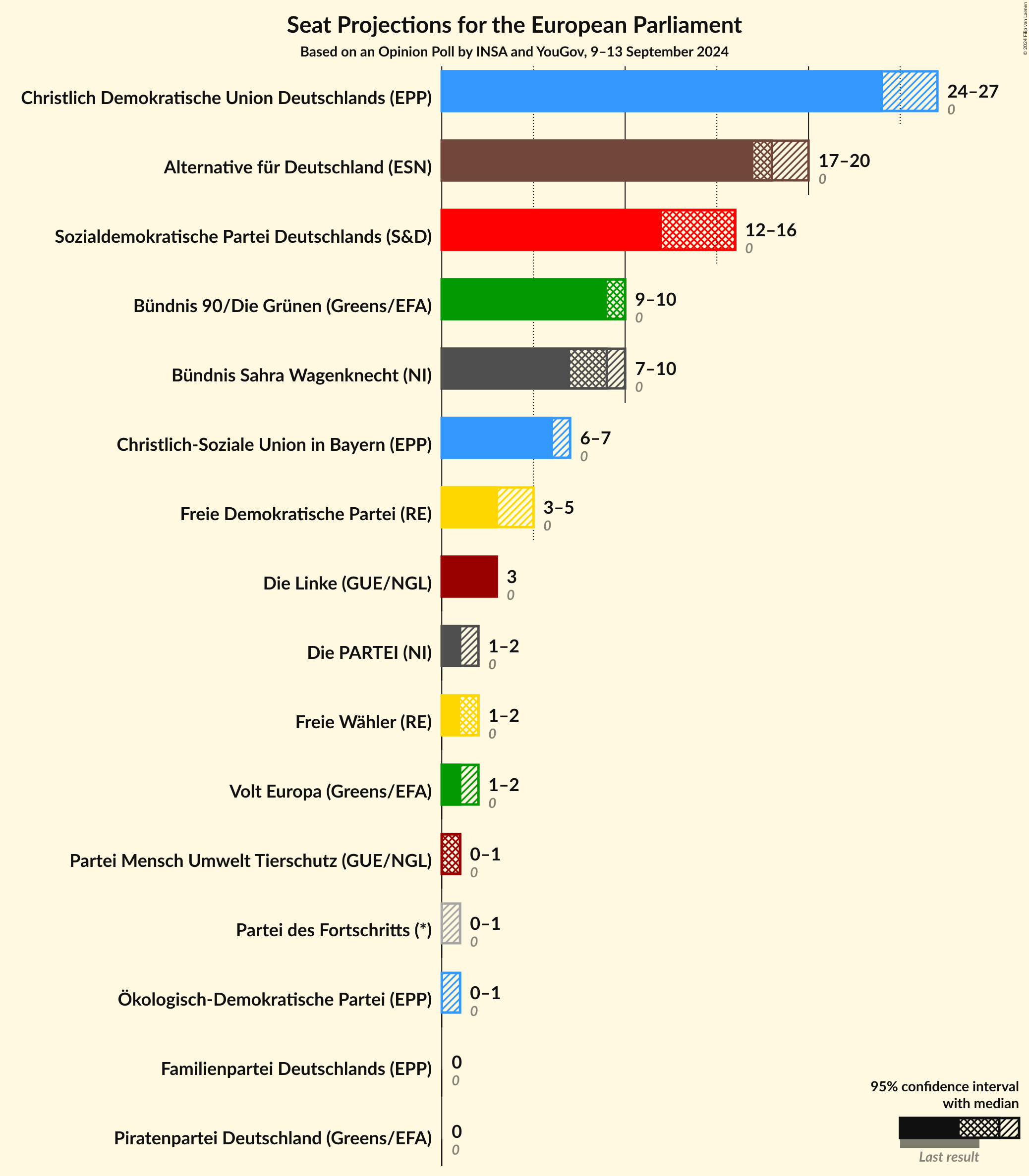 Graph with seats not yet produced