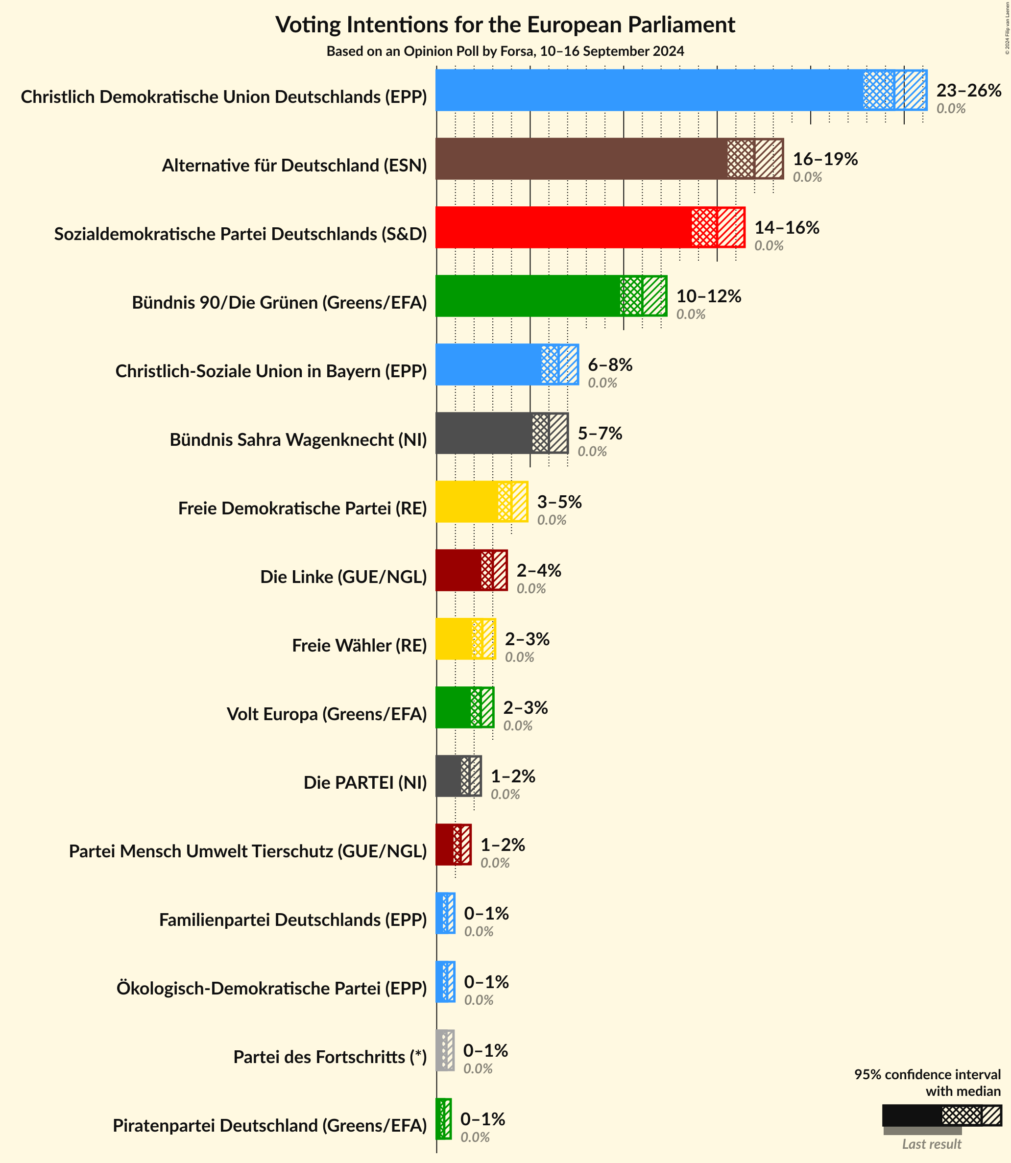 Graph with voting intentions not yet produced