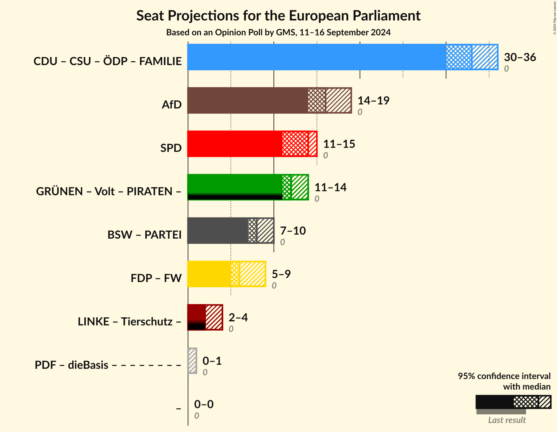 Graph with coalitions seats not yet produced