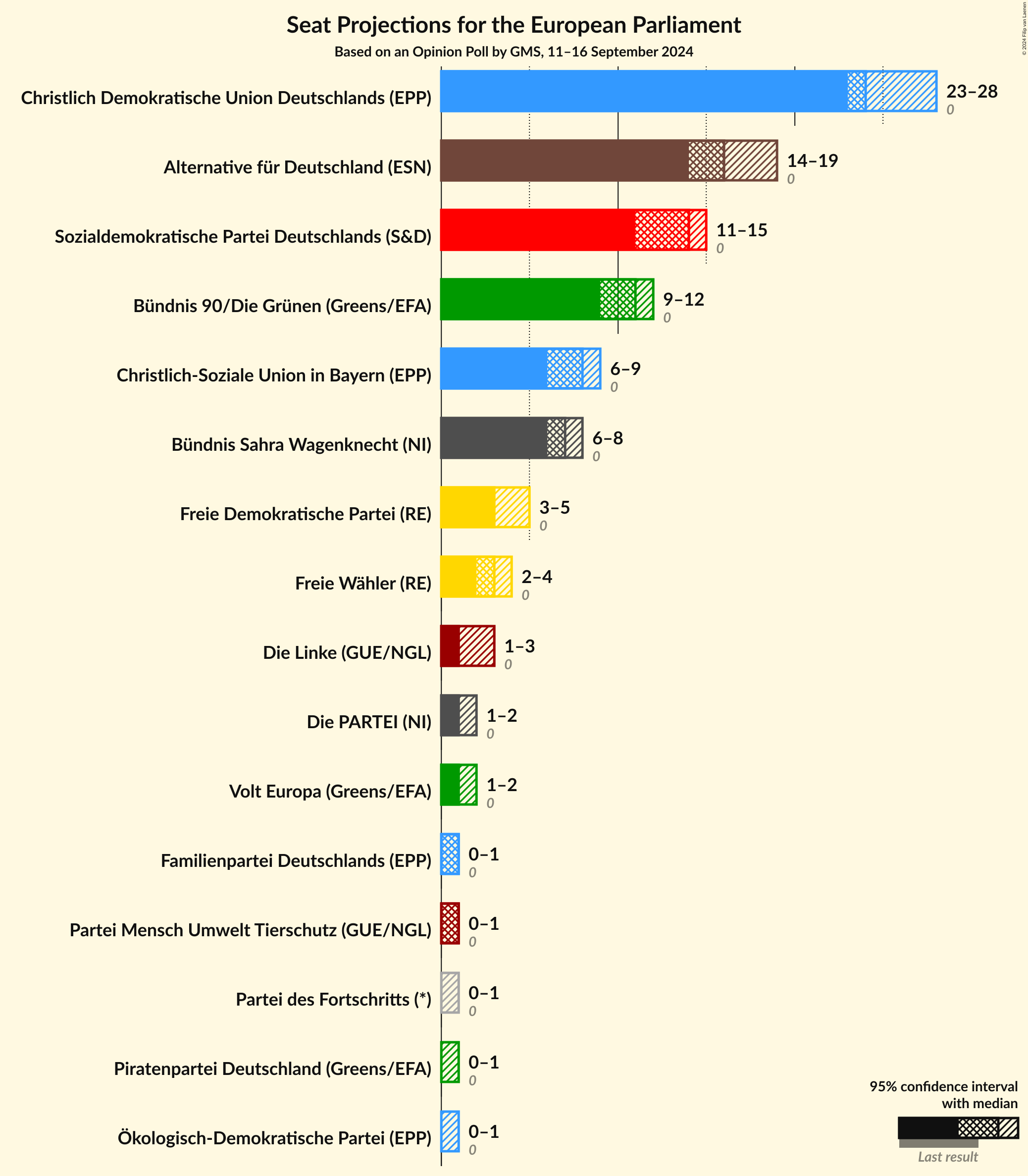 Graph with seats not yet produced