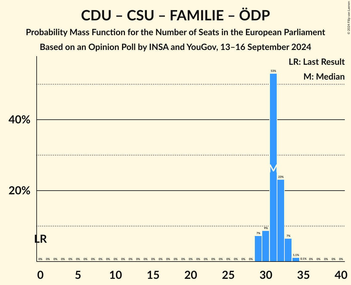 Graph with seats probability mass function not yet produced