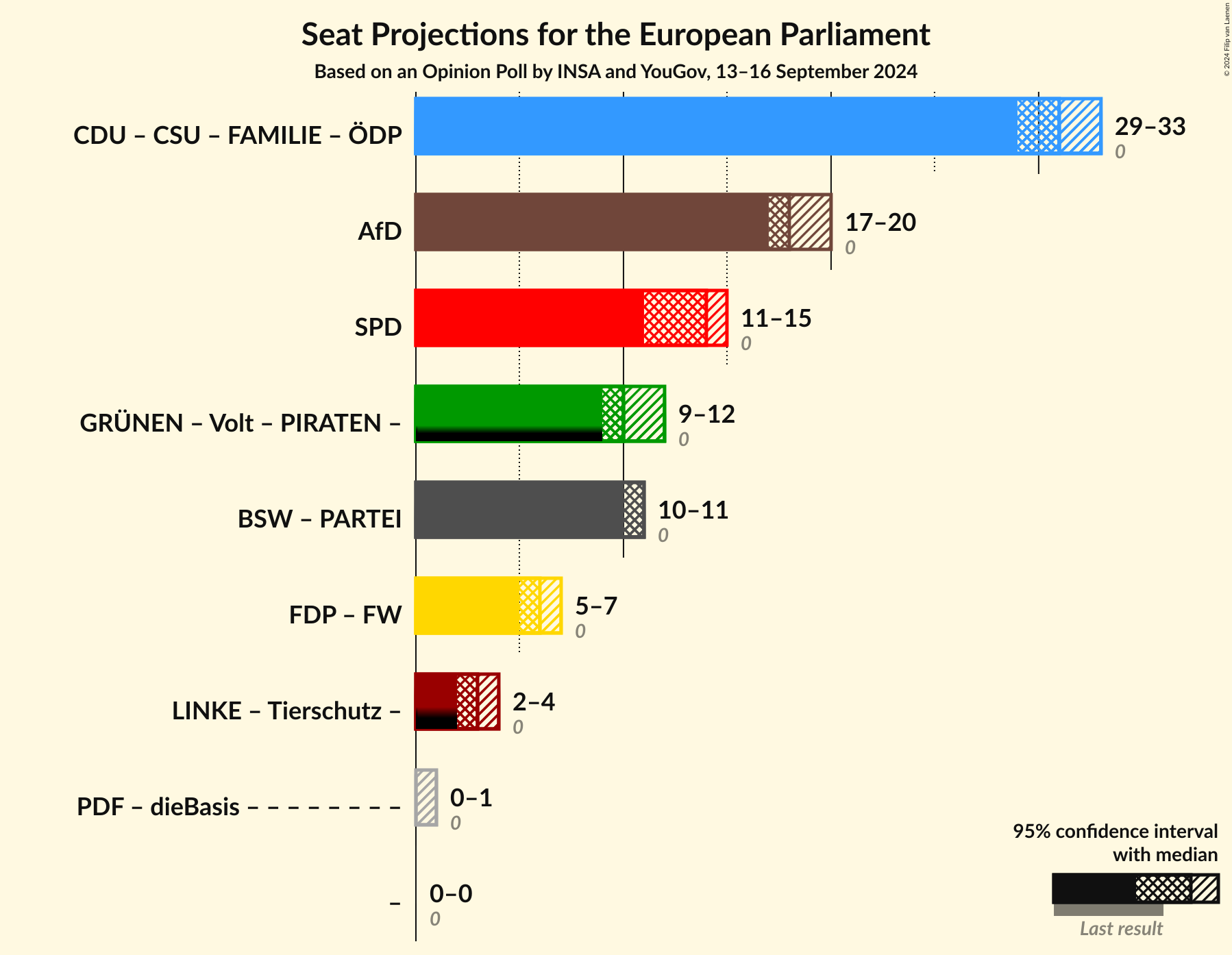 Graph with coalitions seats not yet produced