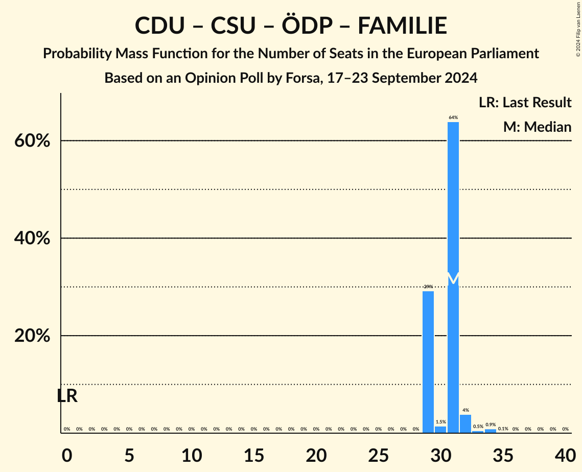 Graph with seats probability mass function not yet produced