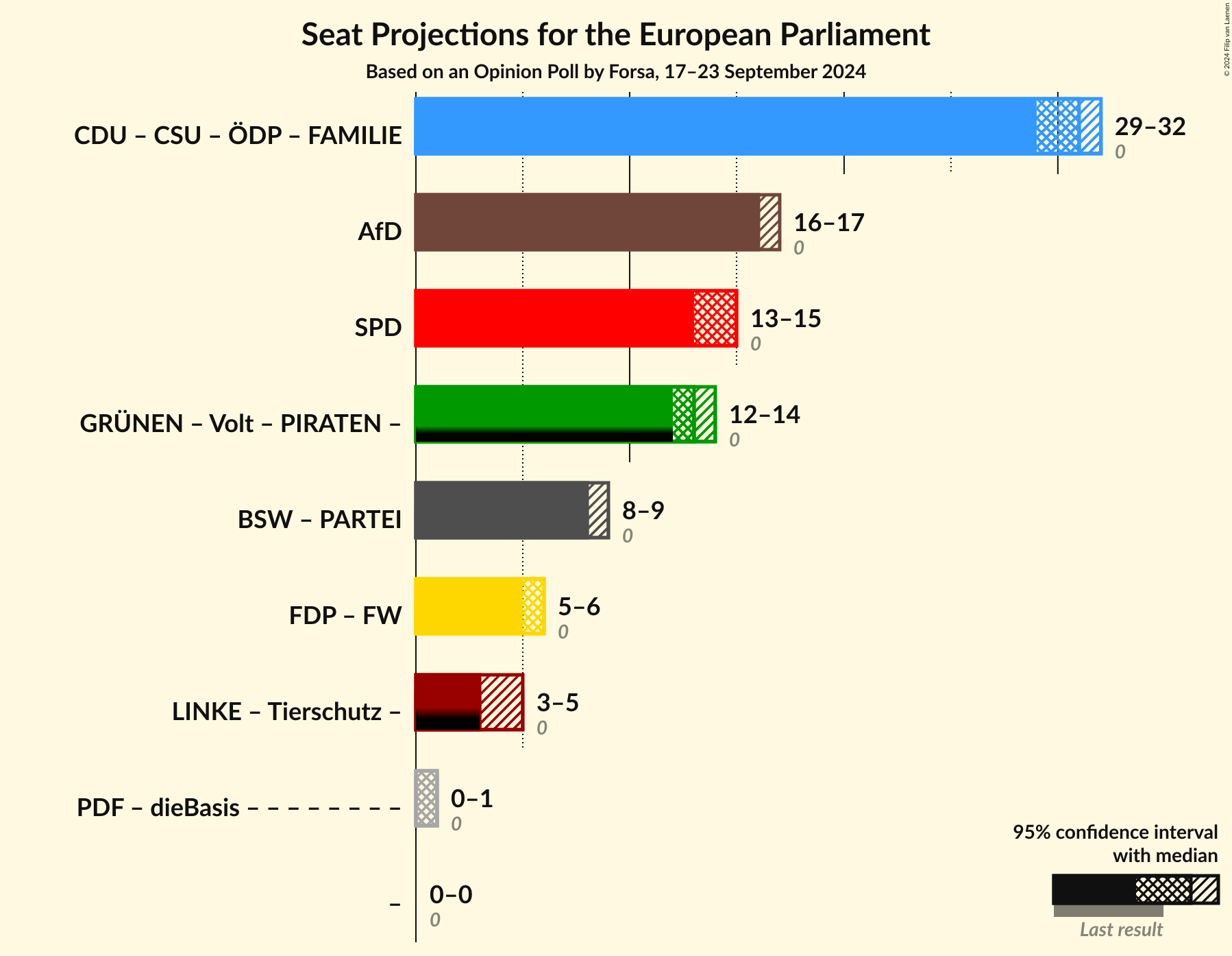 Graph with coalitions seats not yet produced