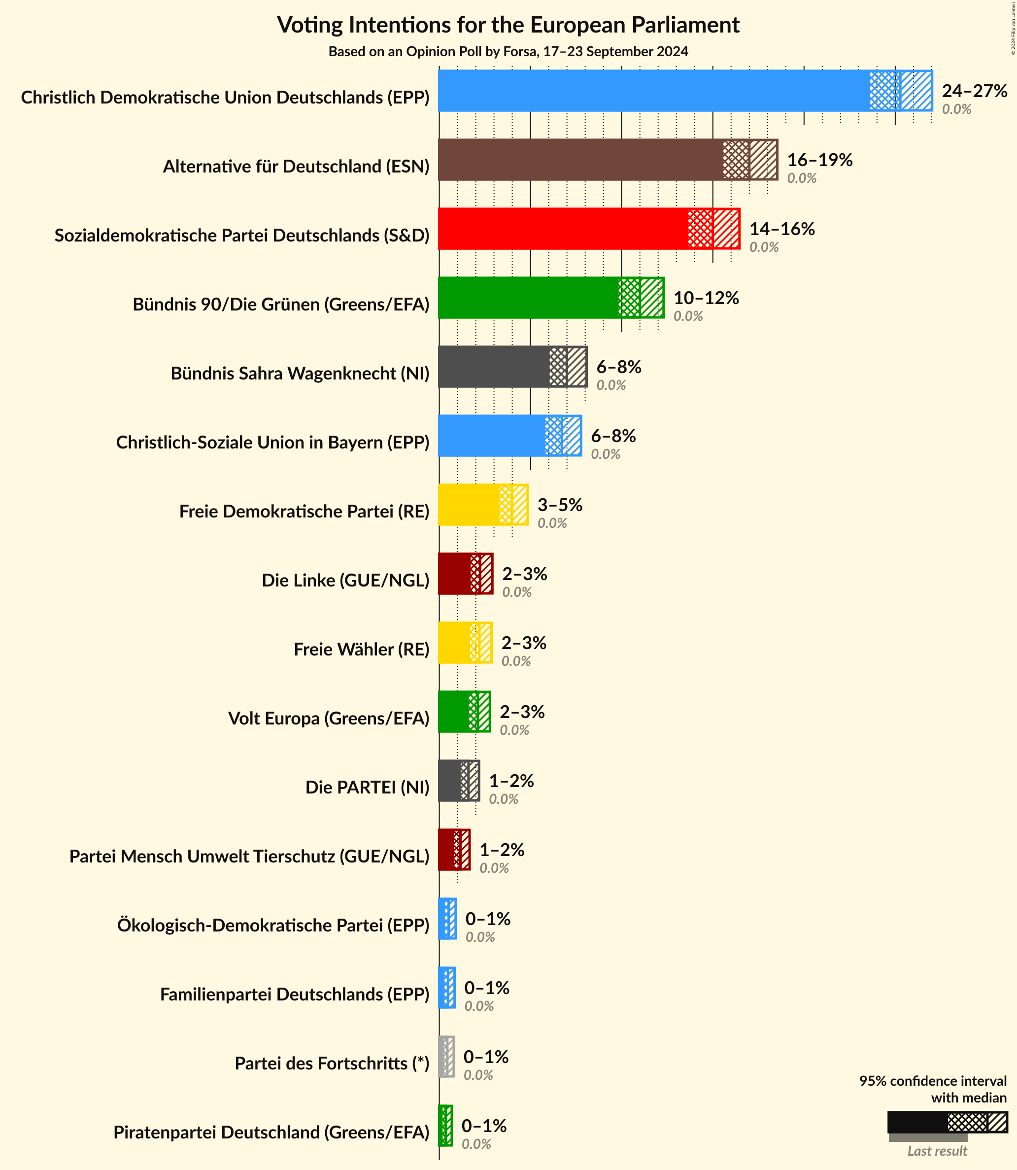 Graph with voting intentions not yet produced