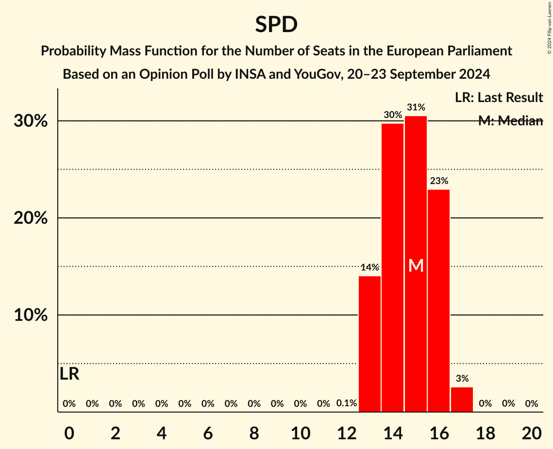 Graph with seats probability mass function not yet produced