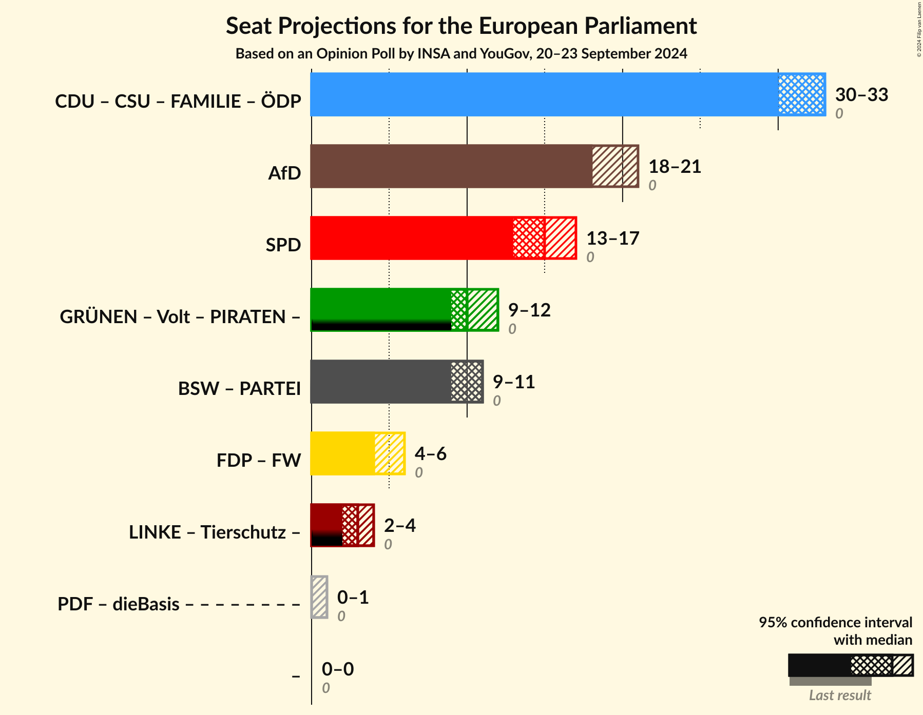 Graph with coalitions seats not yet produced