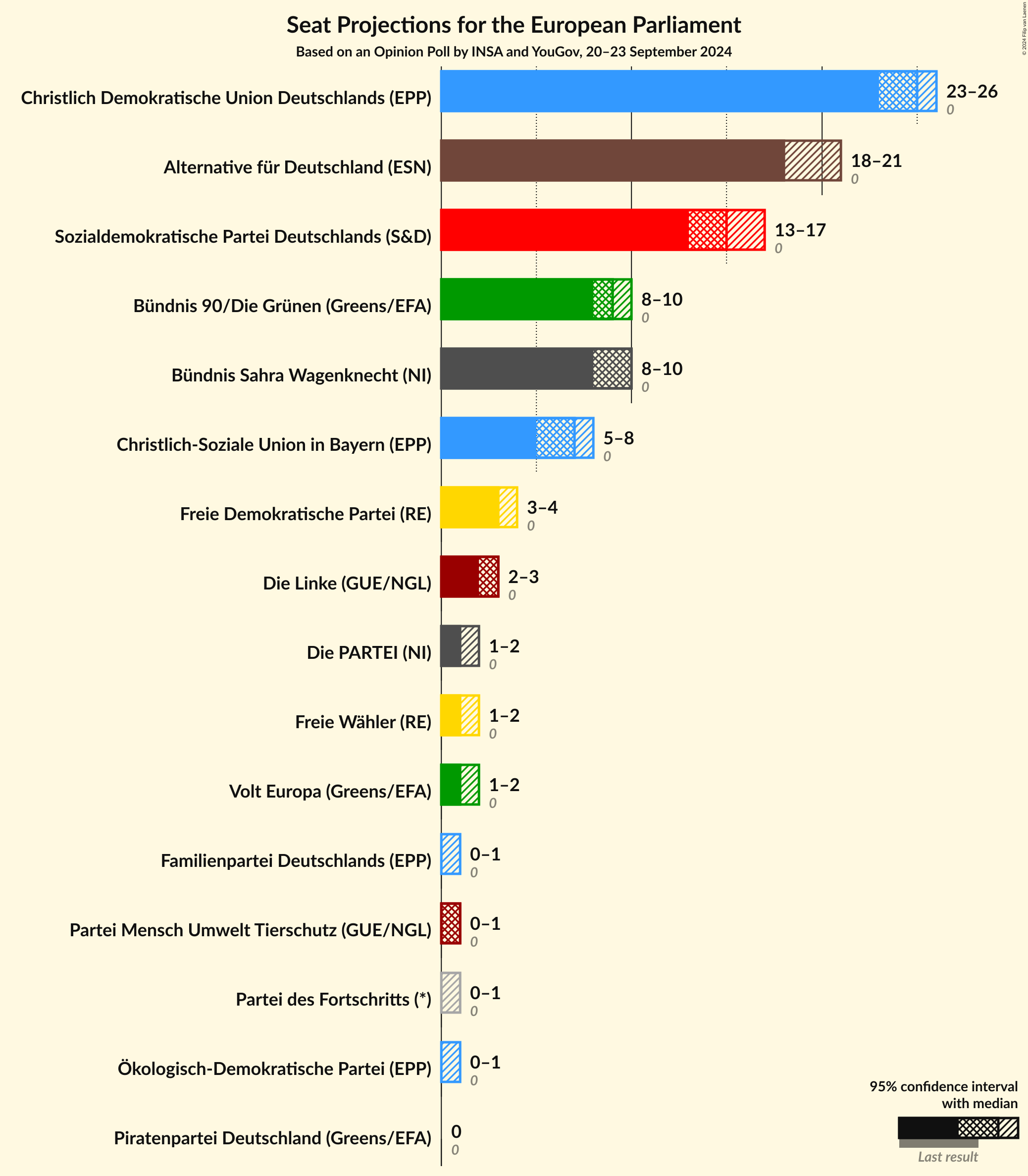 Graph with seats not yet produced