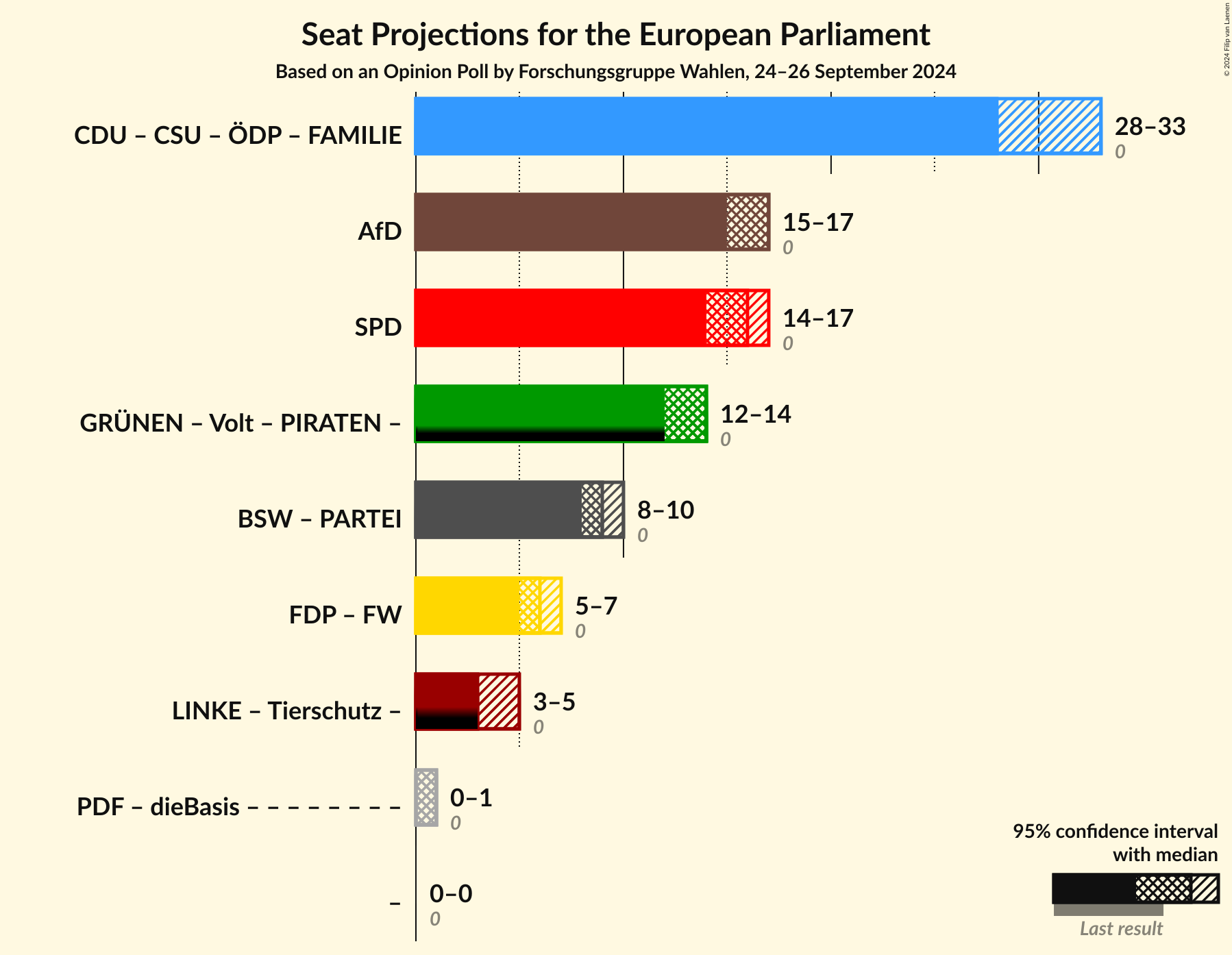 Graph with coalitions seats not yet produced