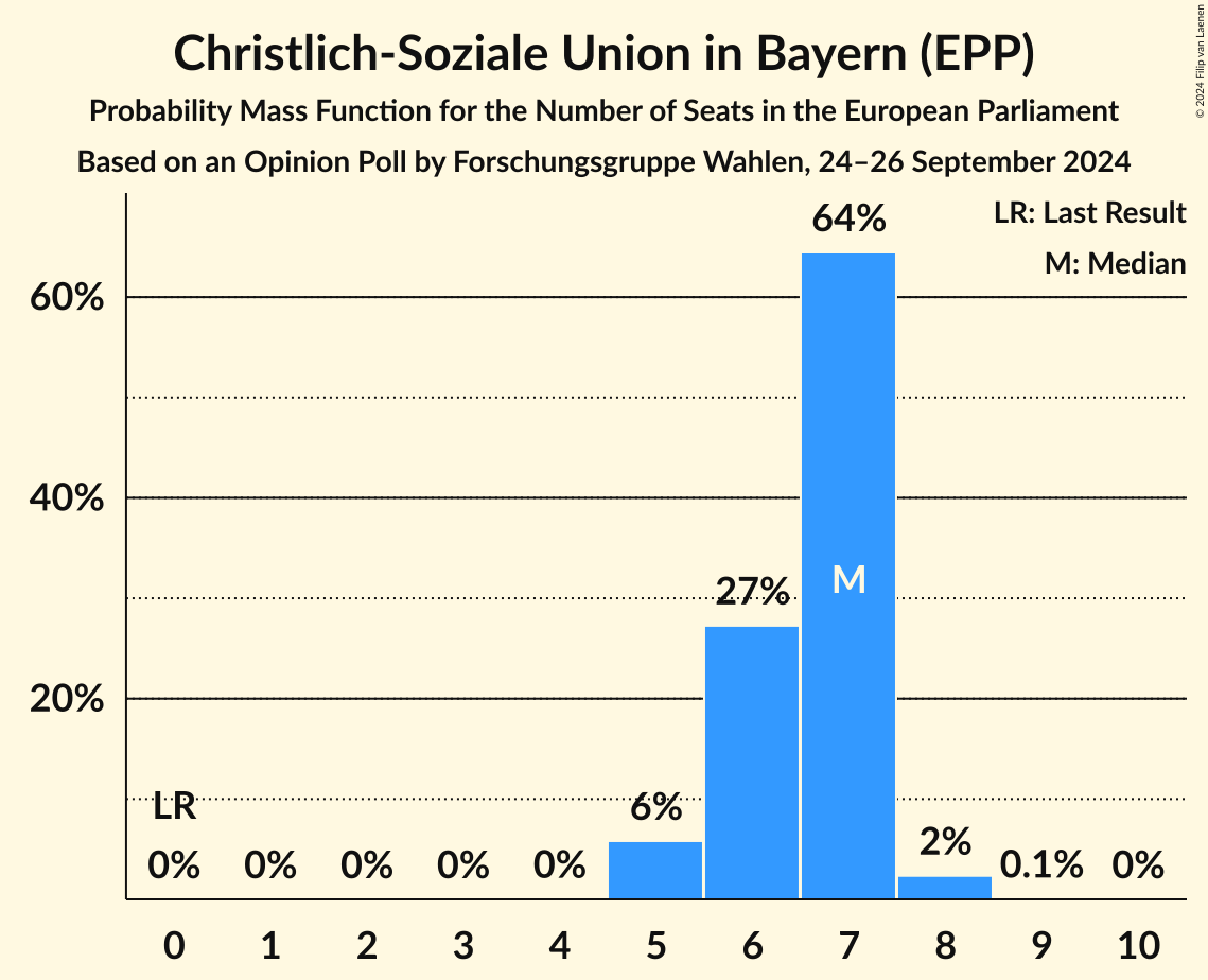 Graph with seats probability mass function not yet produced