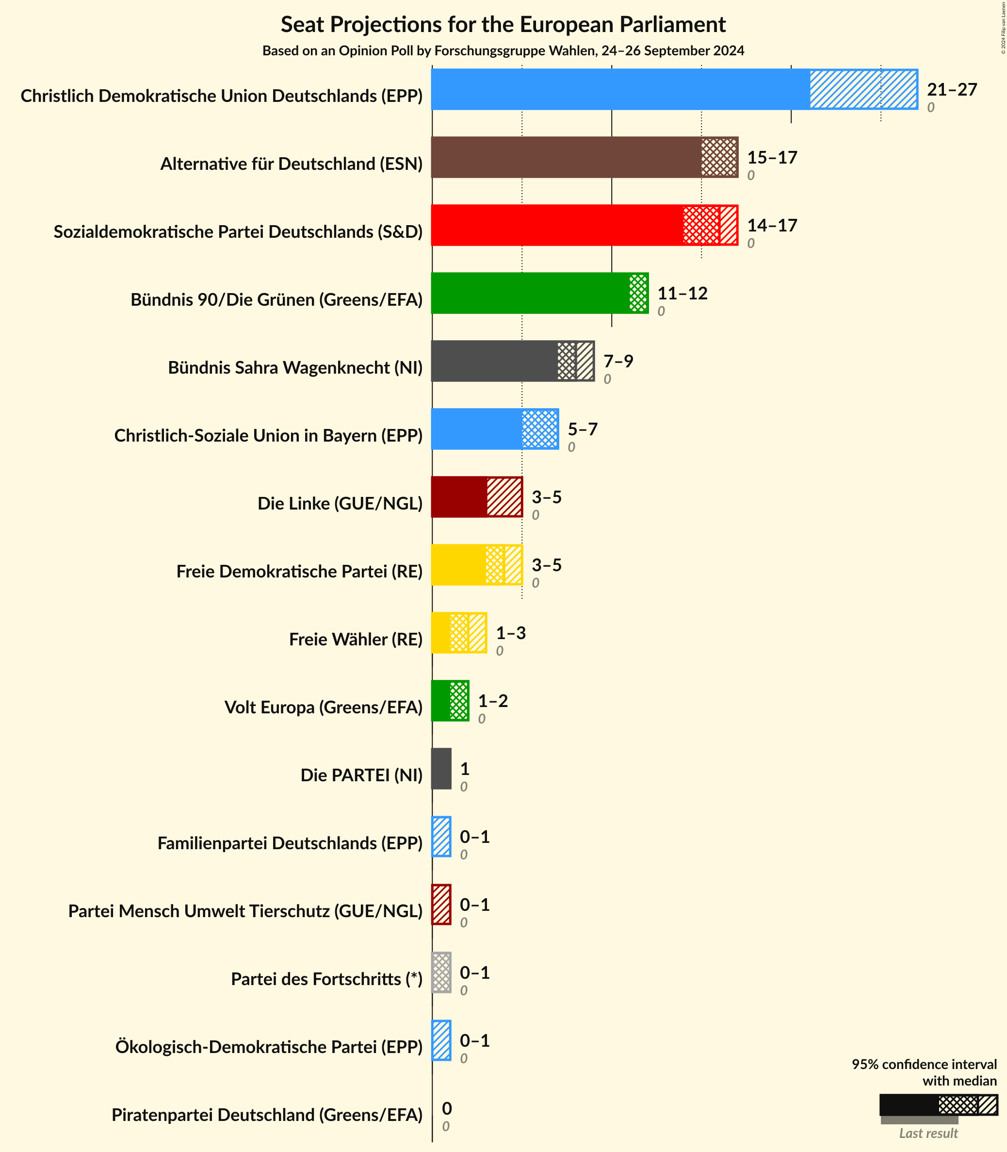 Graph with seats not yet produced