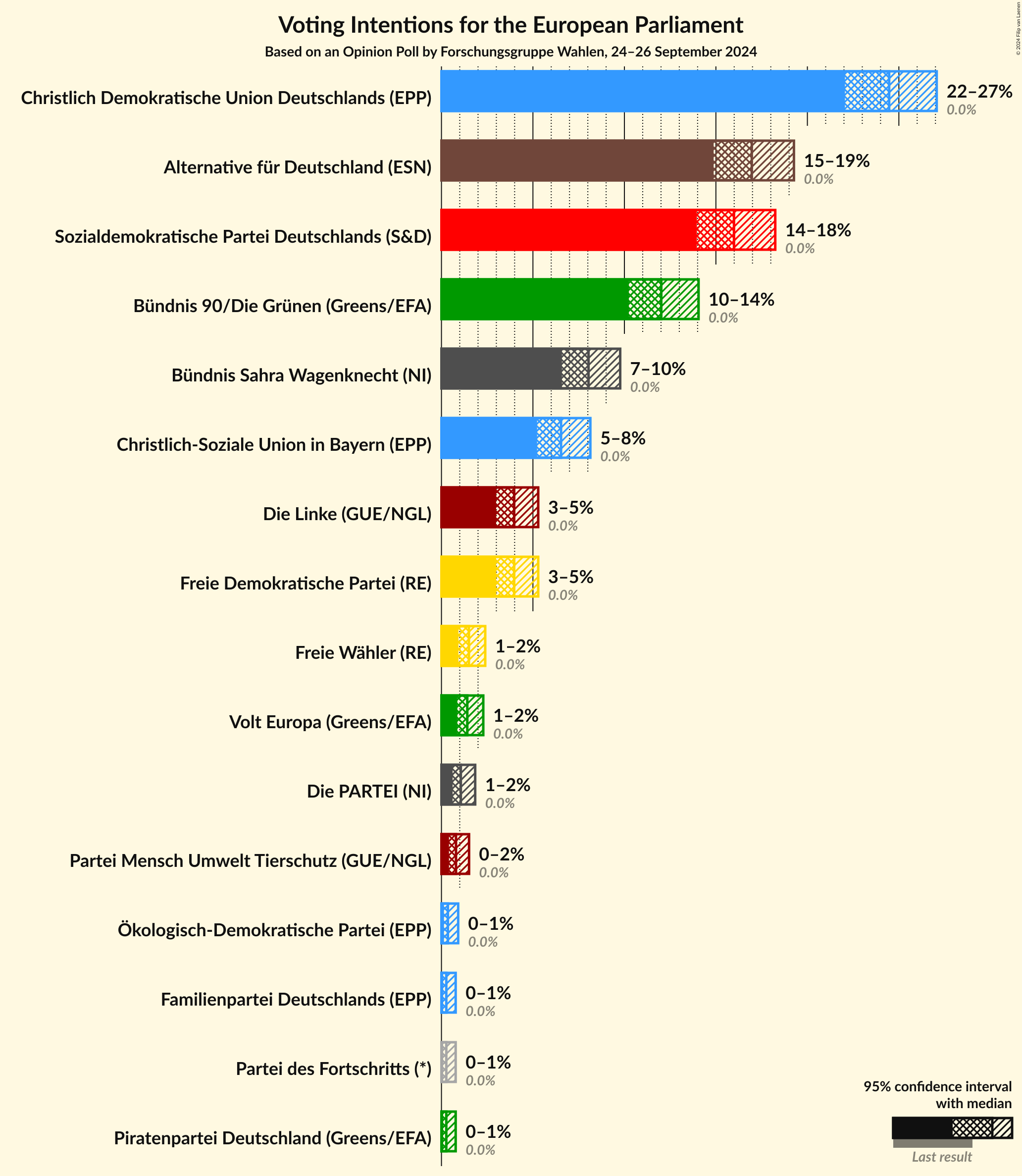 Graph with voting intentions not yet produced