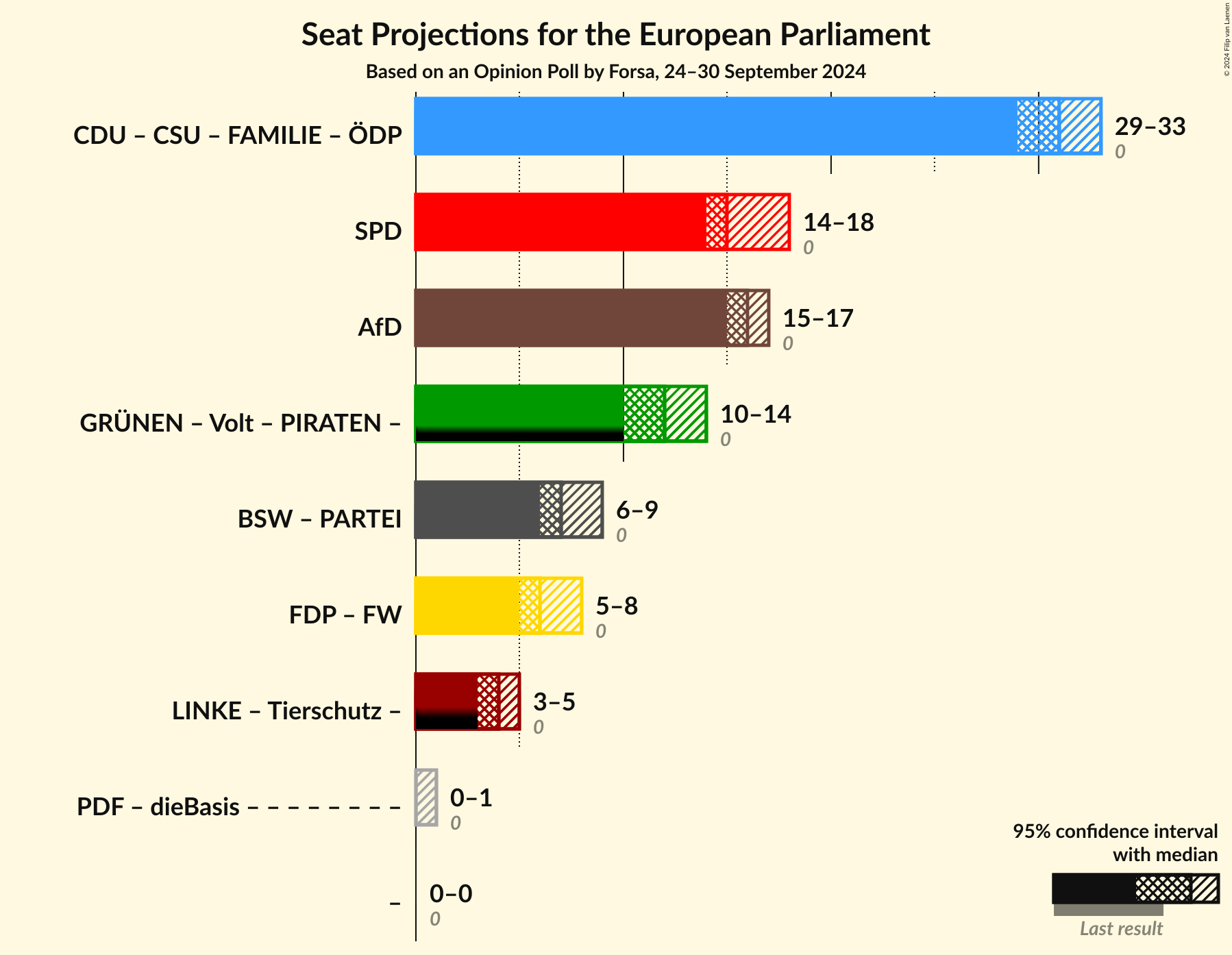 Graph with coalitions seats not yet produced