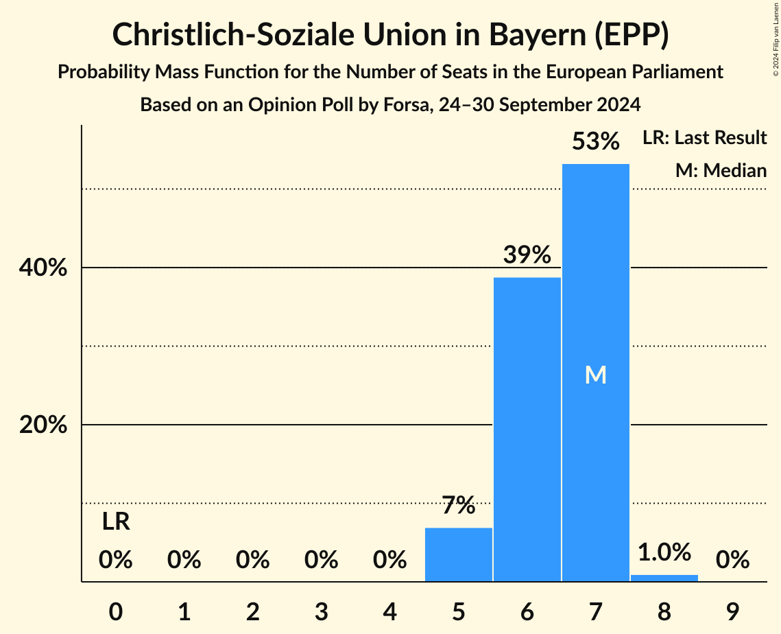 Graph with seats probability mass function not yet produced