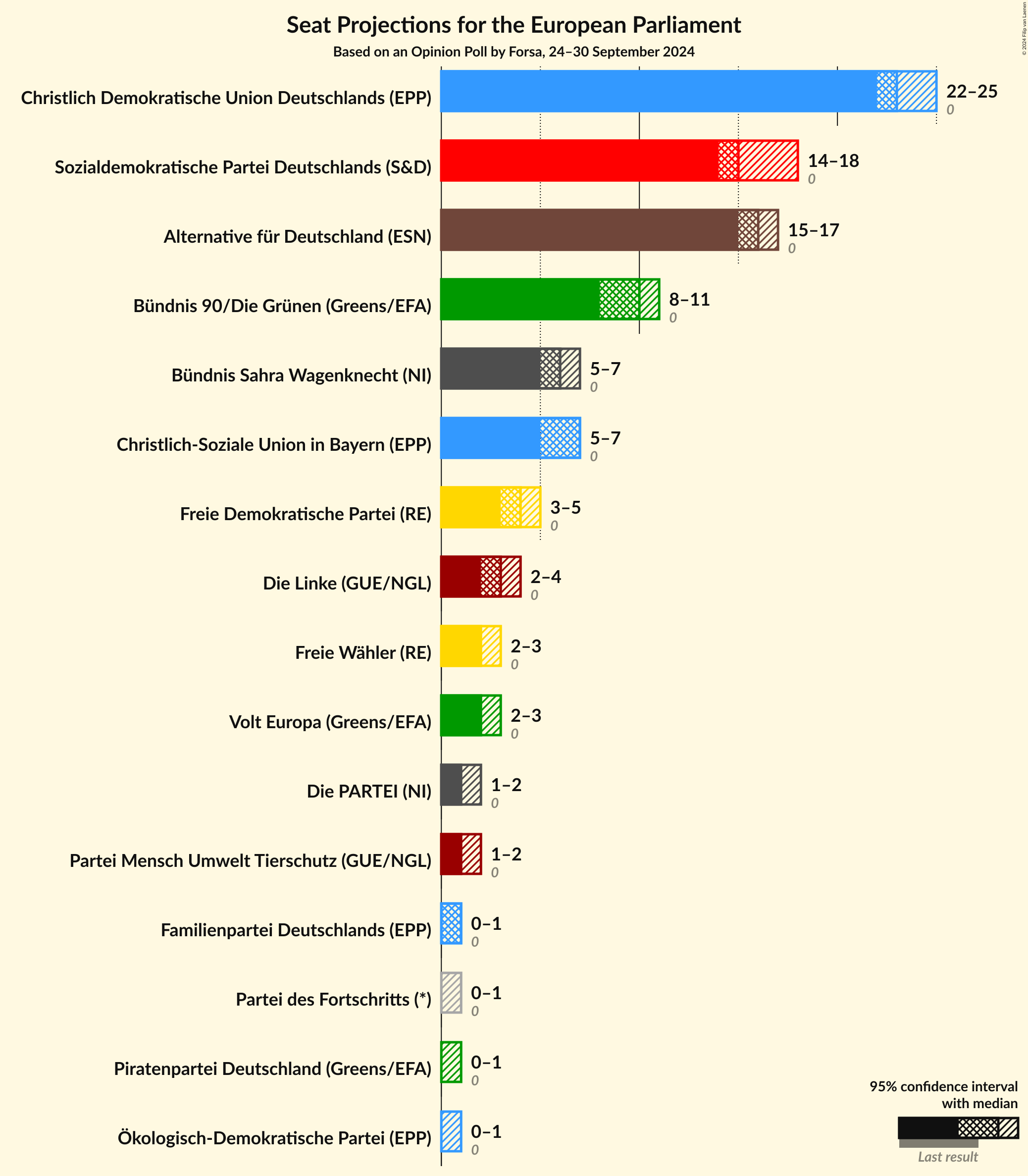 Graph with seats not yet produced