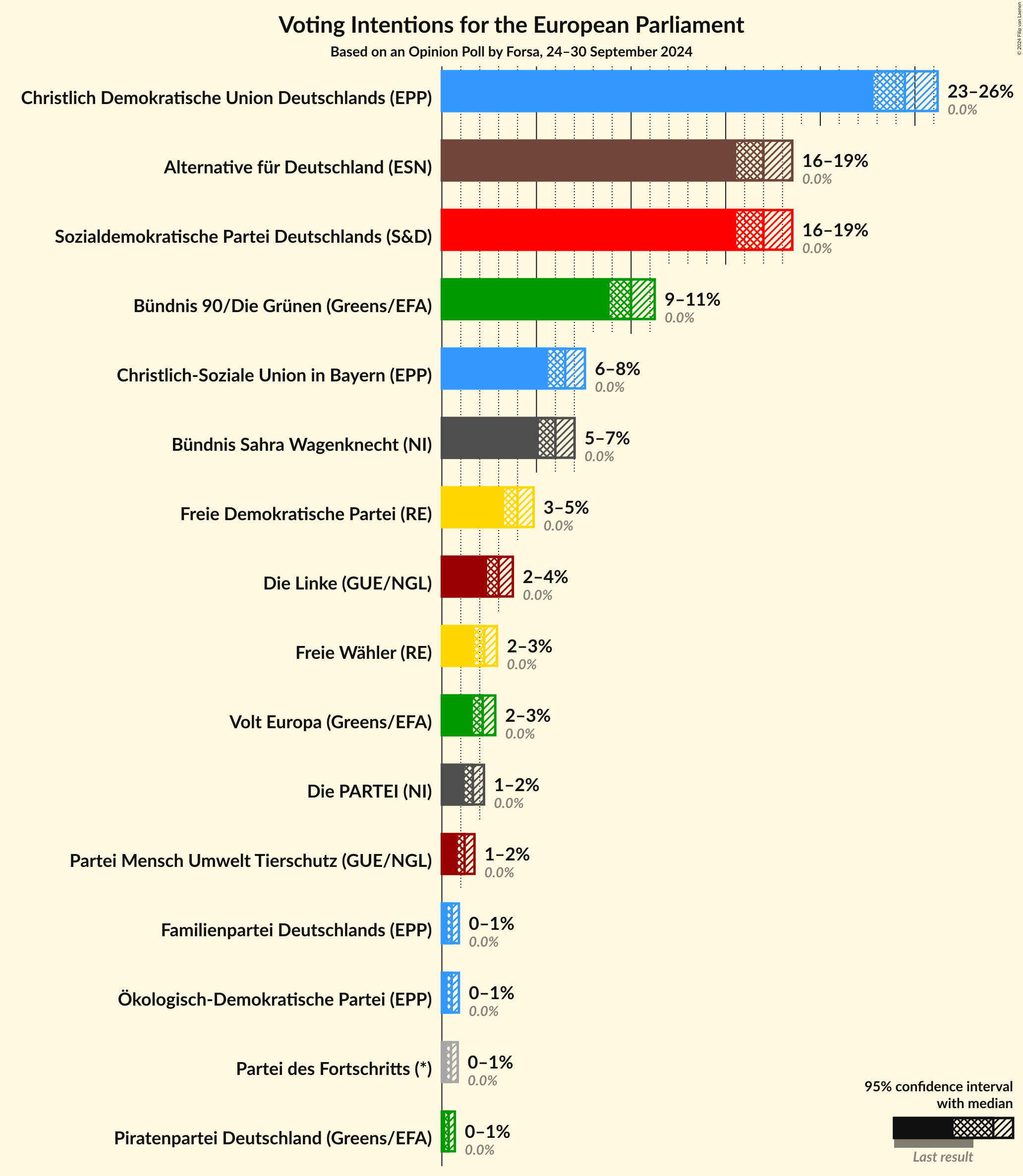 Graph with voting intentions not yet produced