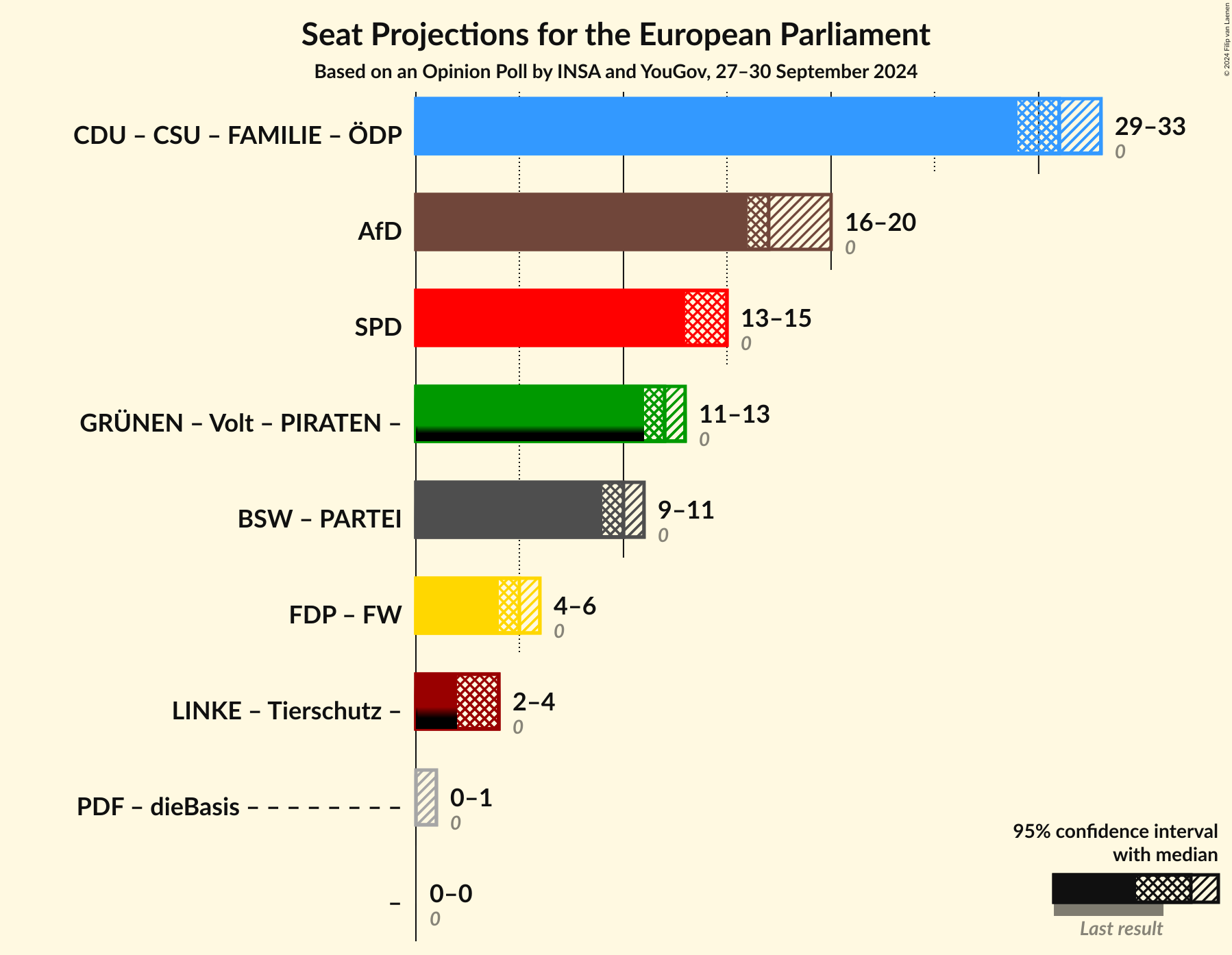 Graph with coalitions seats not yet produced