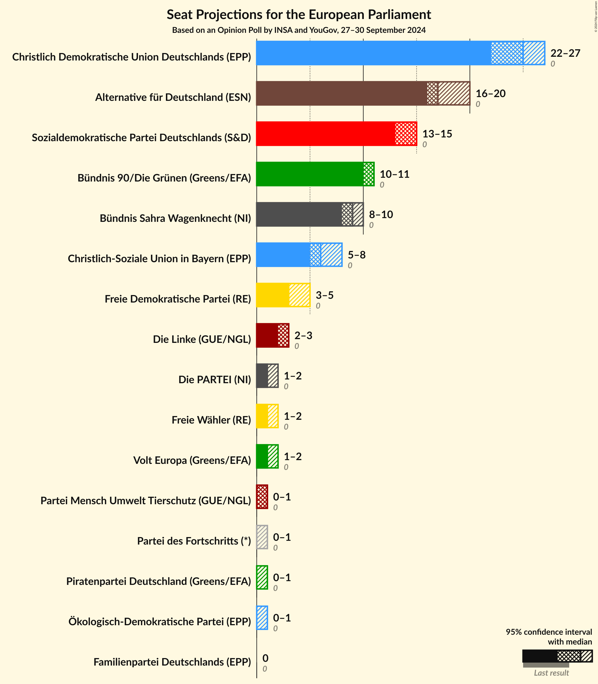 Graph with seats not yet produced