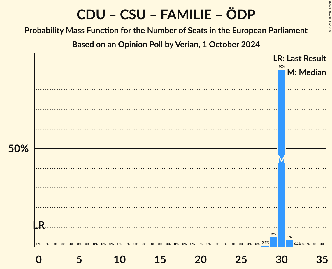 Graph with seats probability mass function not yet produced