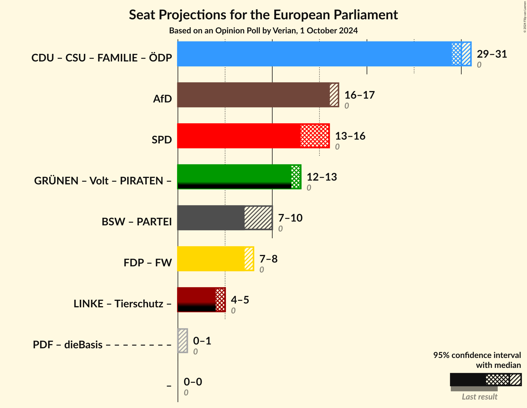 Graph with coalitions seats not yet produced