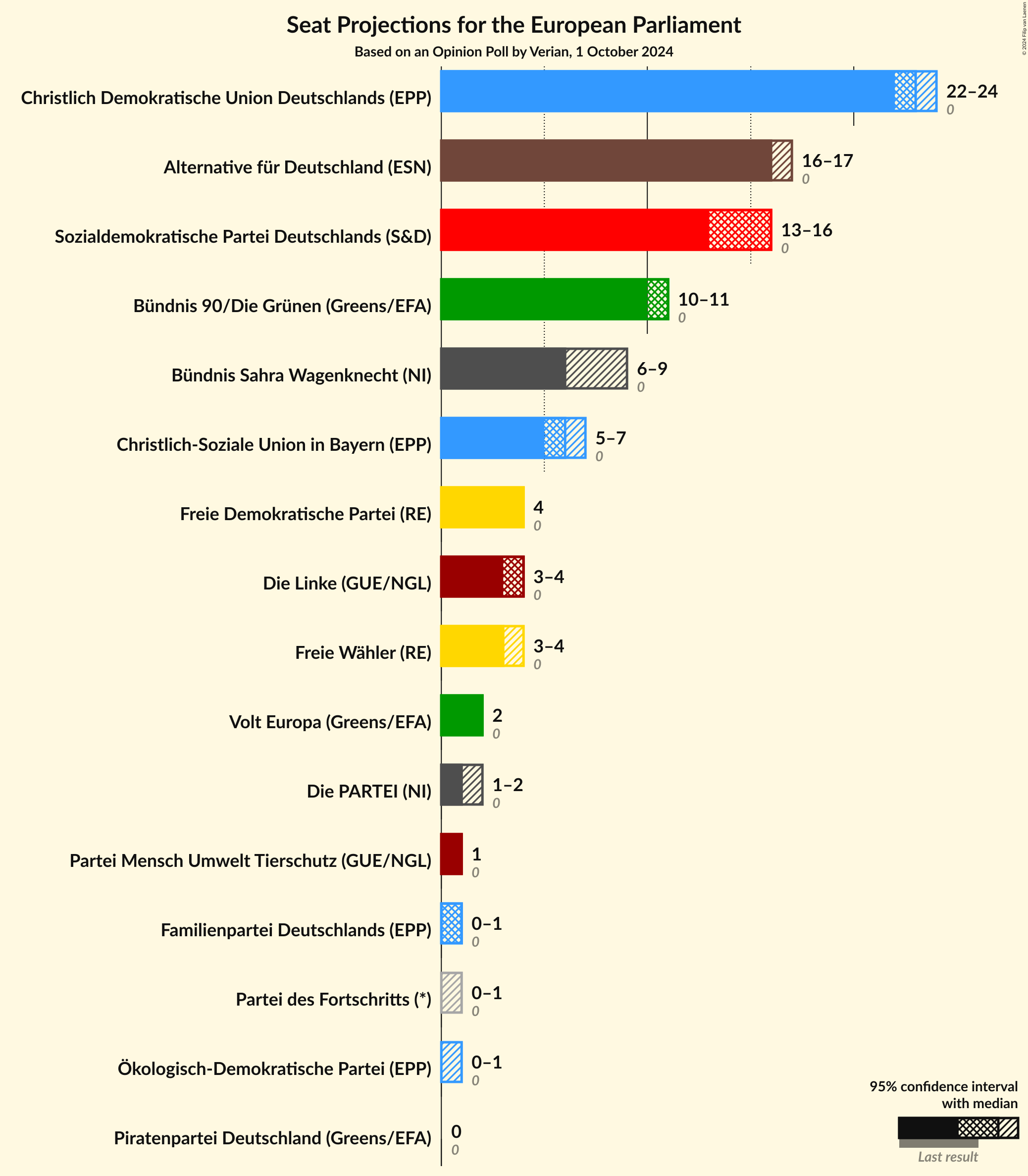 Graph with seats not yet produced