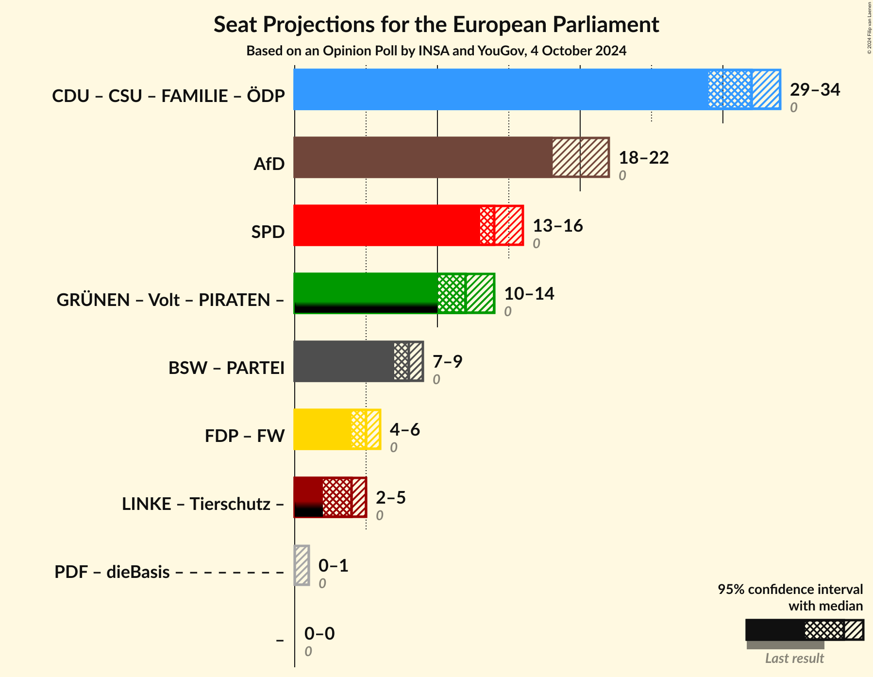 Graph with coalitions seats not yet produced