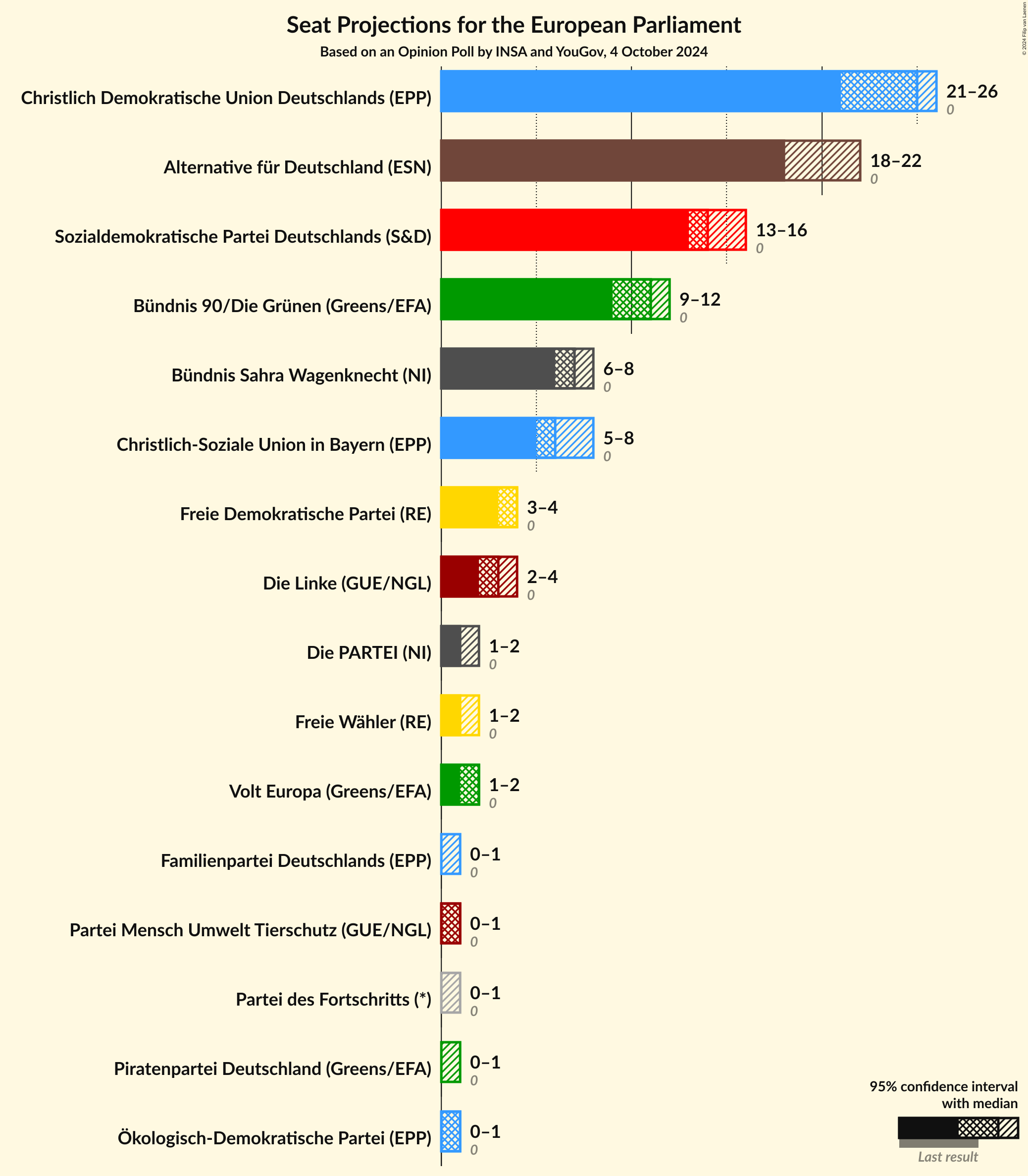 Graph with seats not yet produced