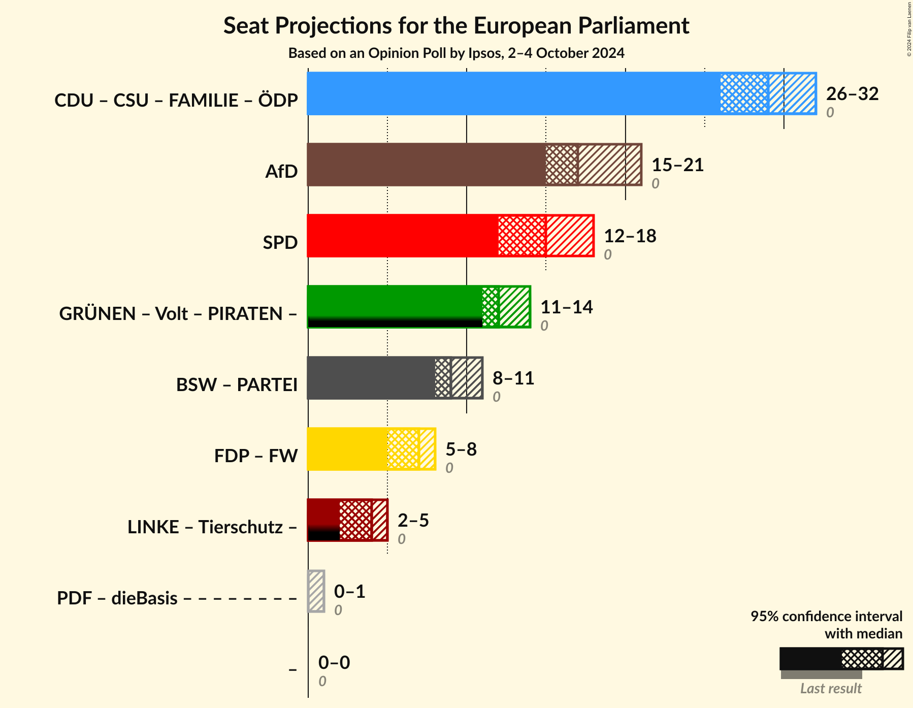 Graph with coalitions seats not yet produced