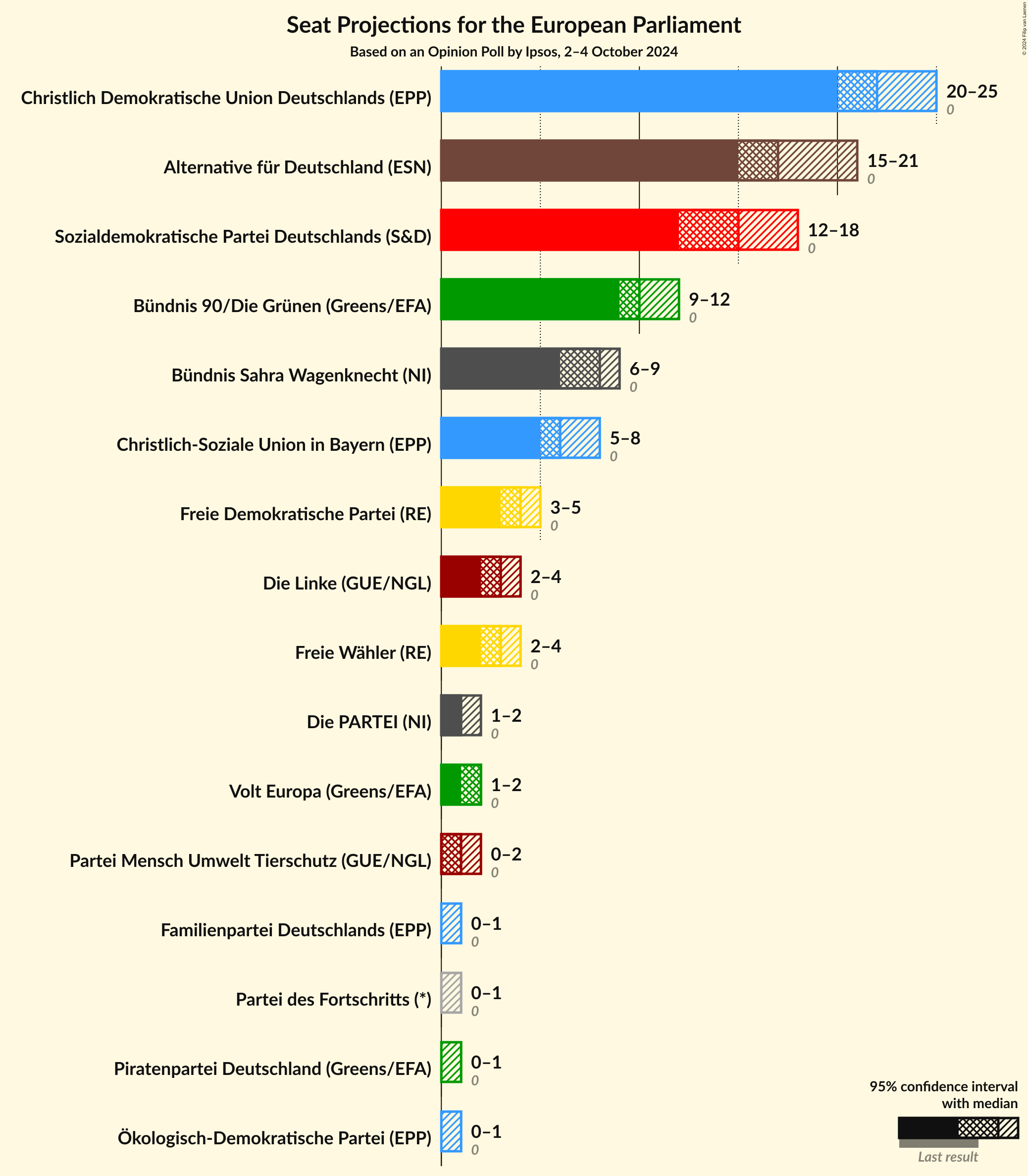 Graph with seats not yet produced