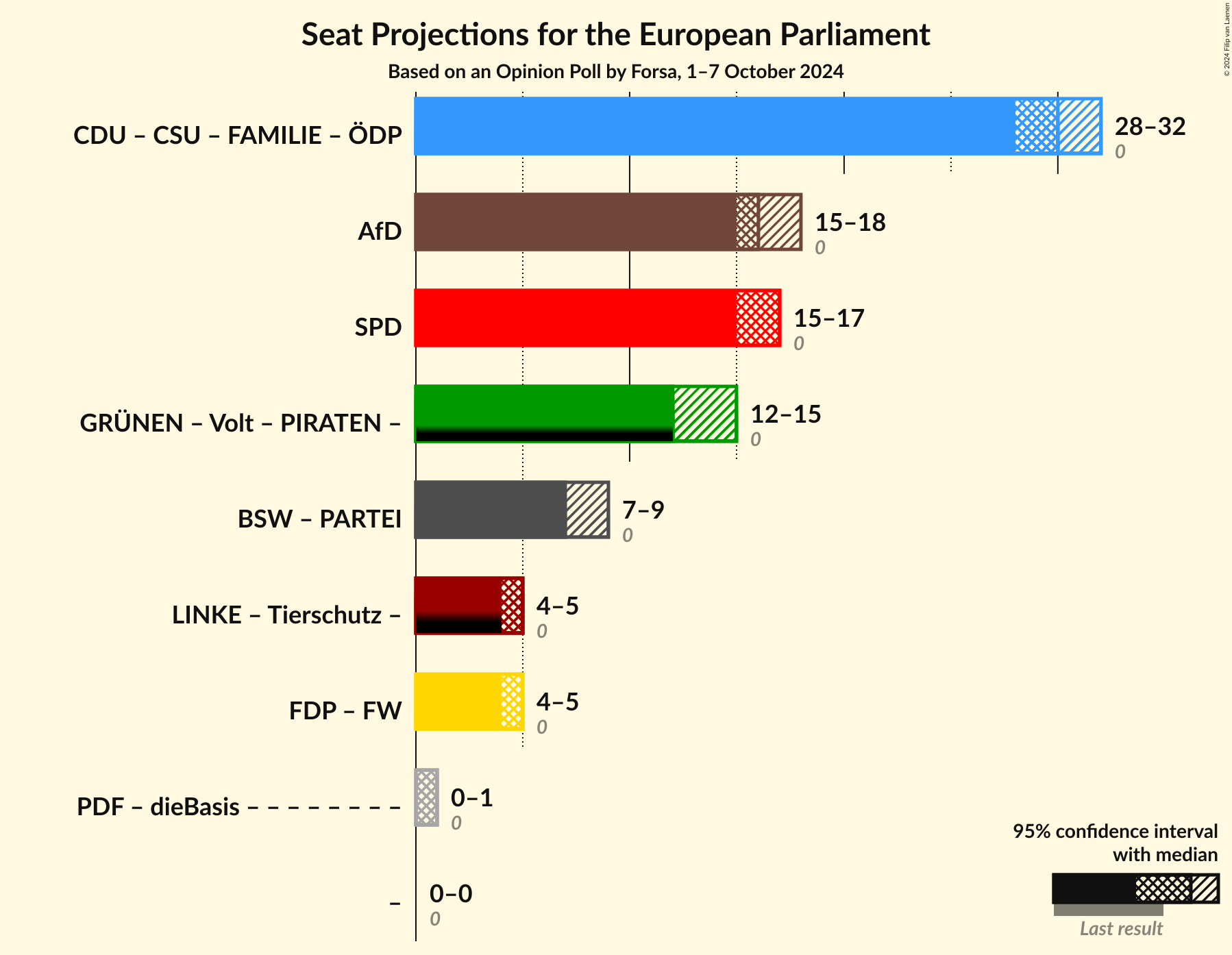 Graph with coalitions seats not yet produced