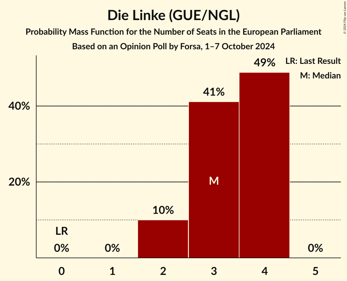 Graph with seats probability mass function not yet produced