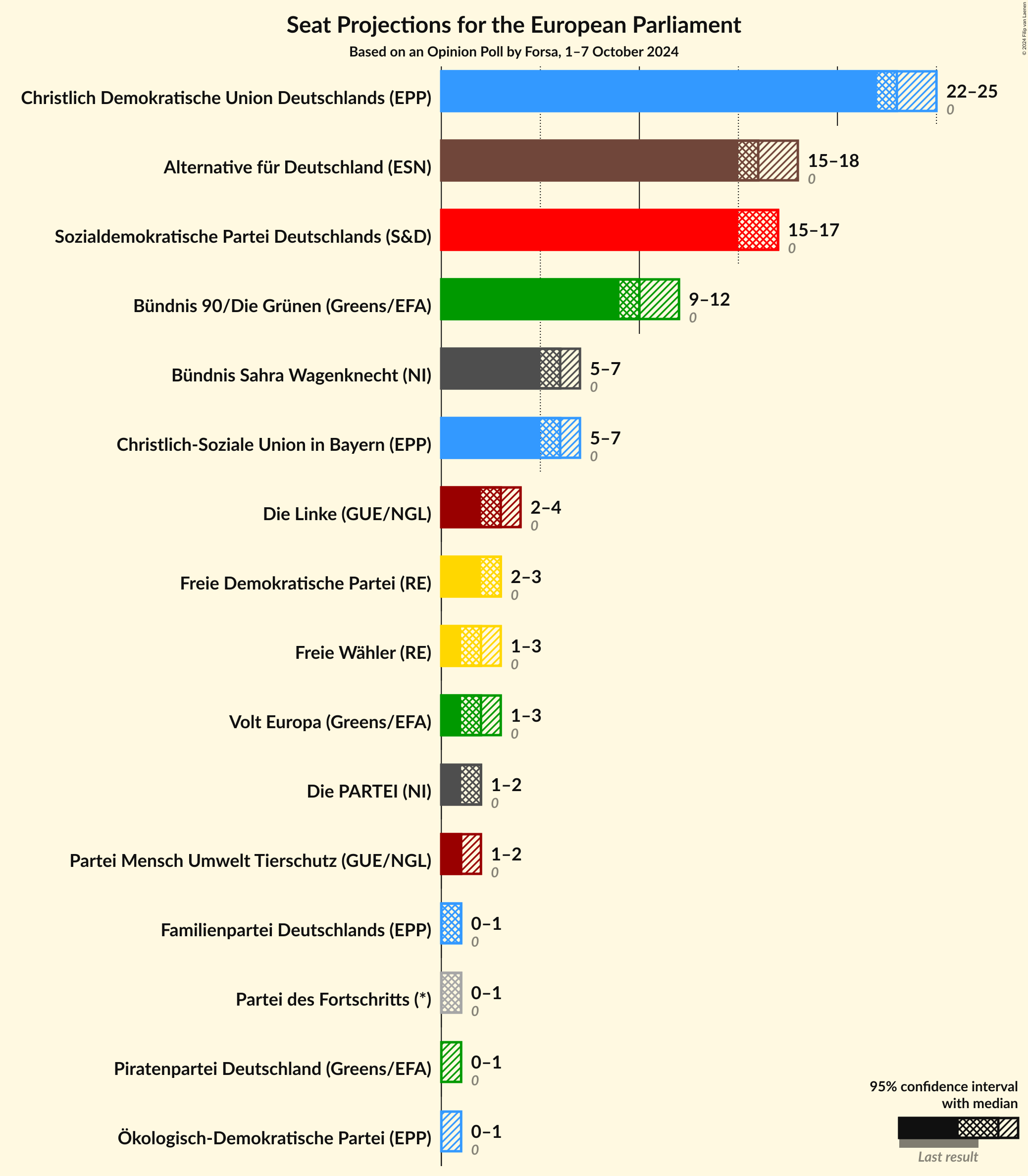 Graph with seats not yet produced