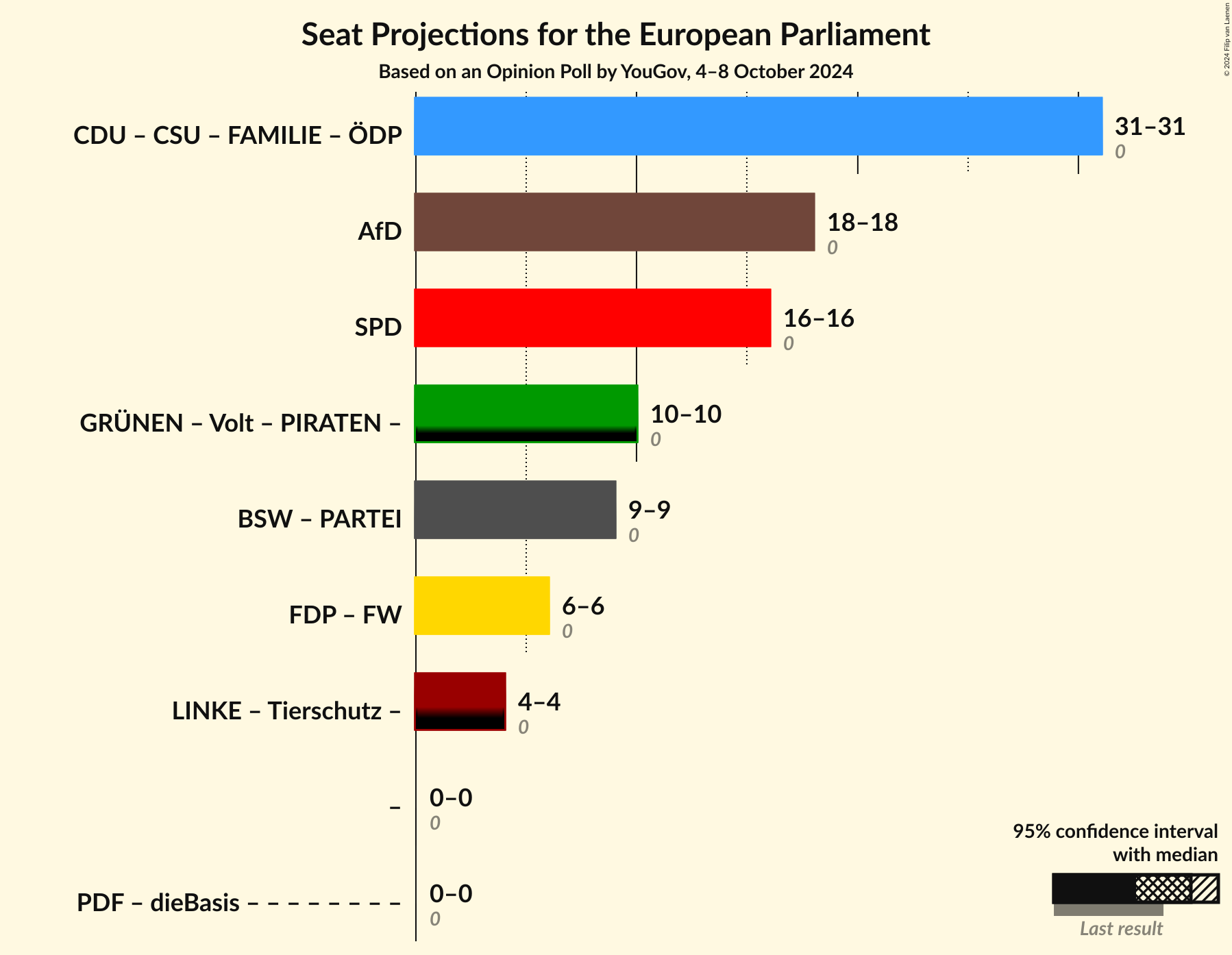 Graph with coalitions seats not yet produced