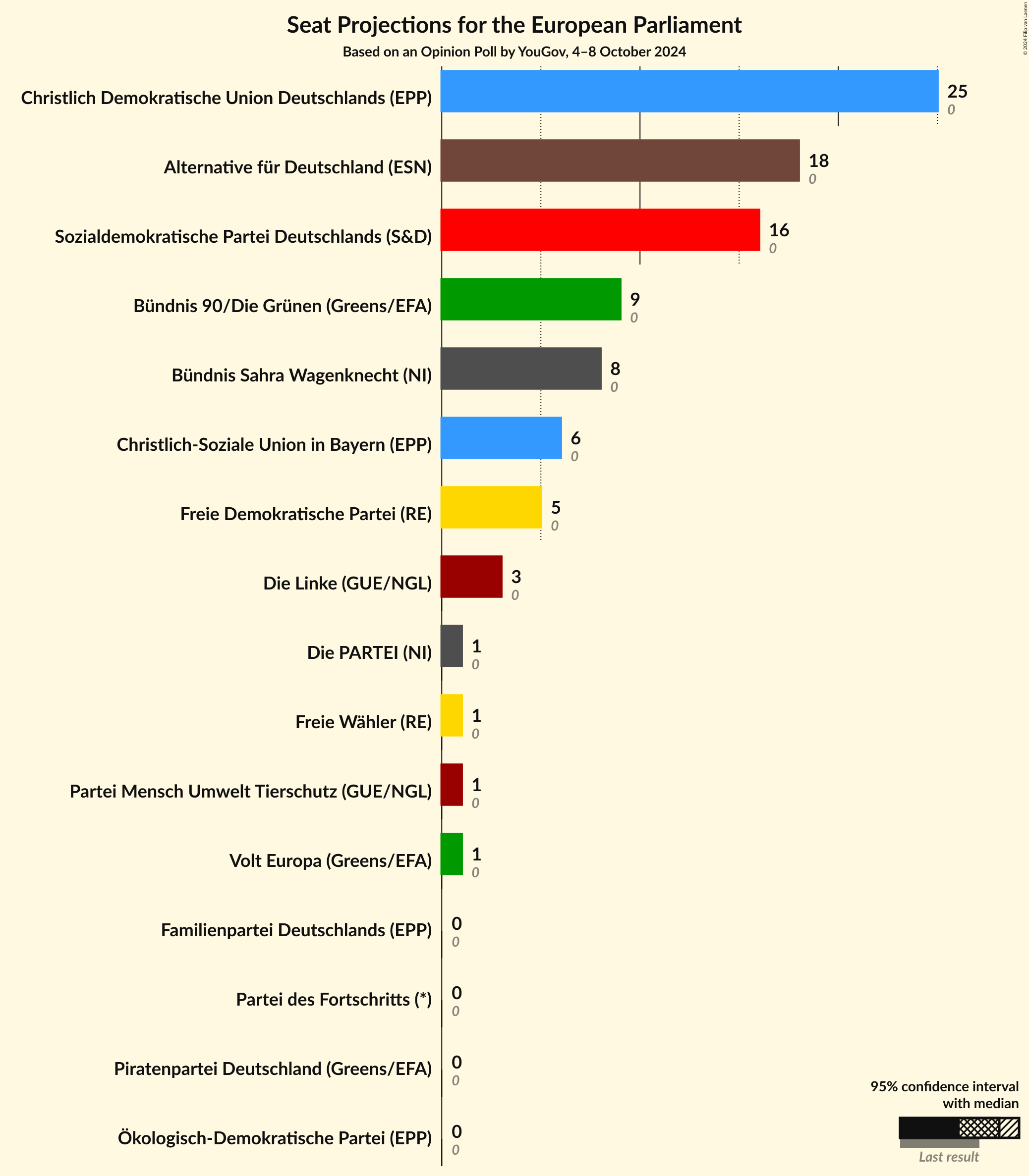 Graph with seats not yet produced