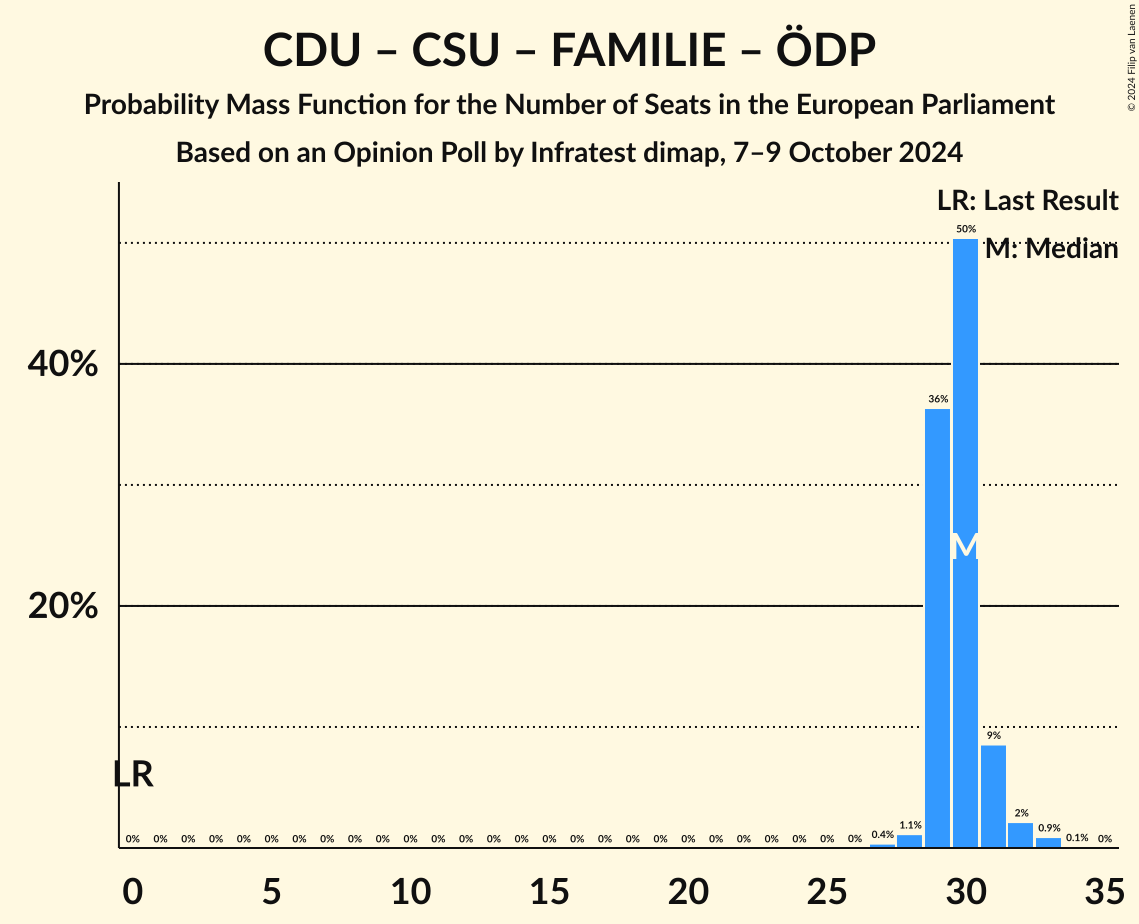 Graph with seats probability mass function not yet produced