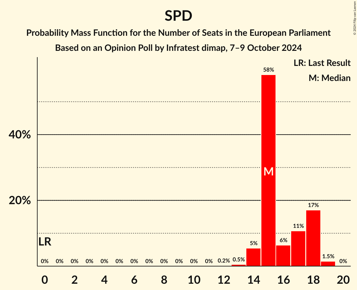 Graph with seats probability mass function not yet produced