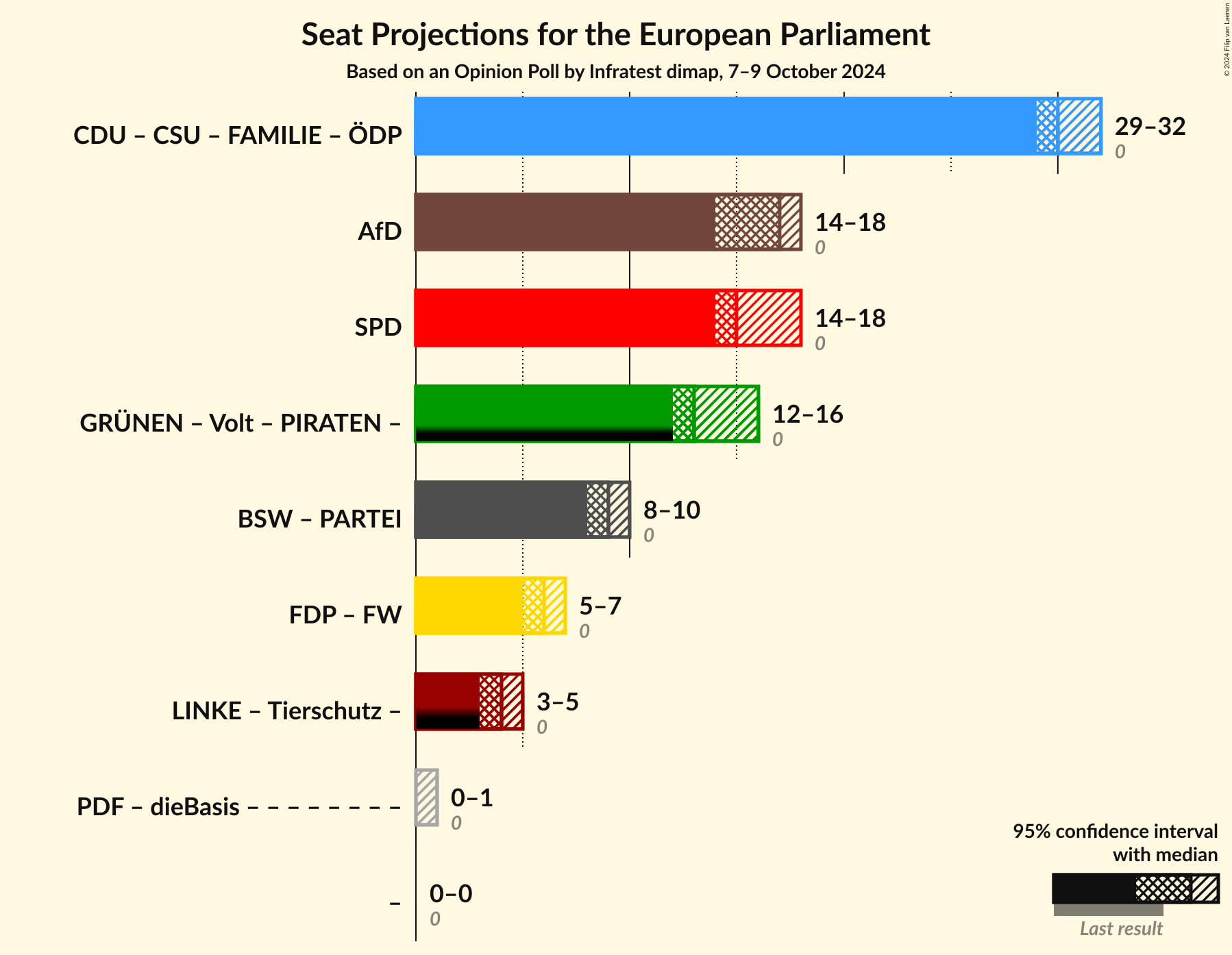 Graph with coalitions seats not yet produced