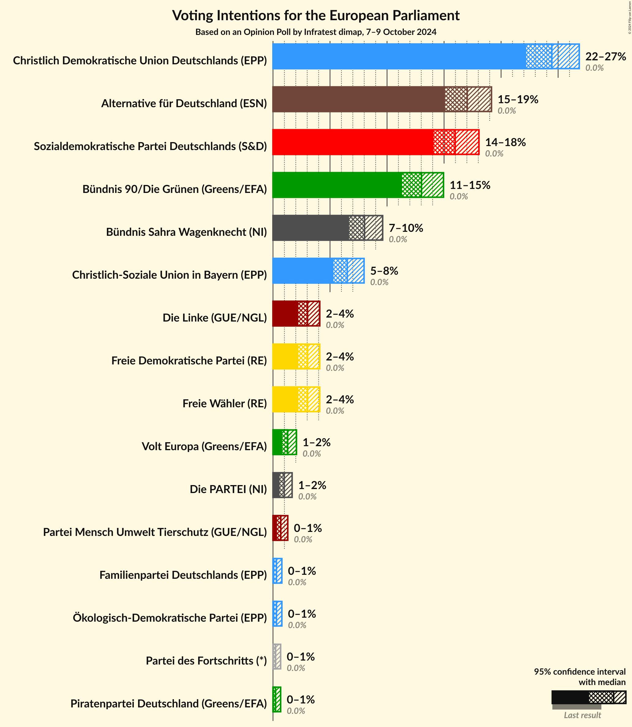 Graph with voting intentions not yet produced