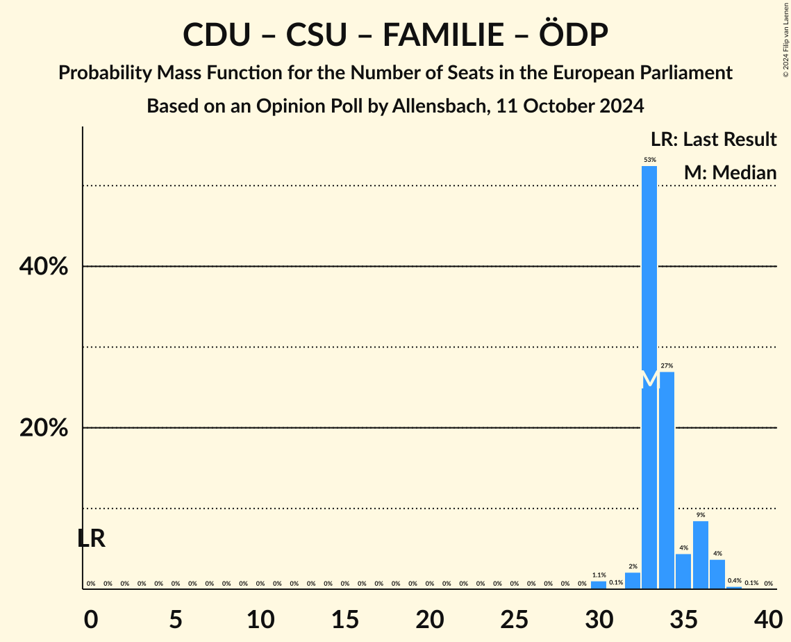 Graph with seats probability mass function not yet produced