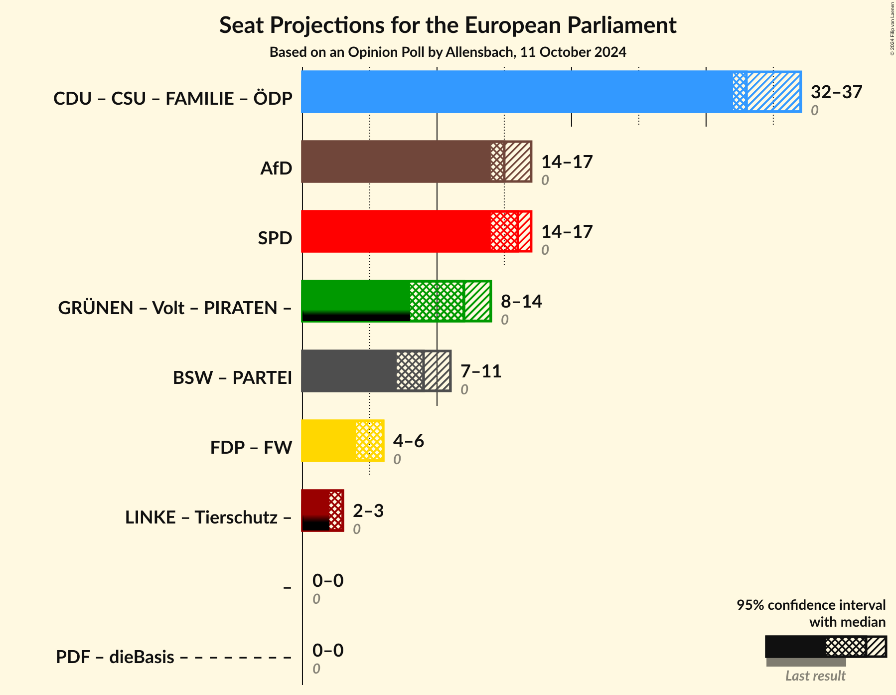 Graph with coalitions seats not yet produced