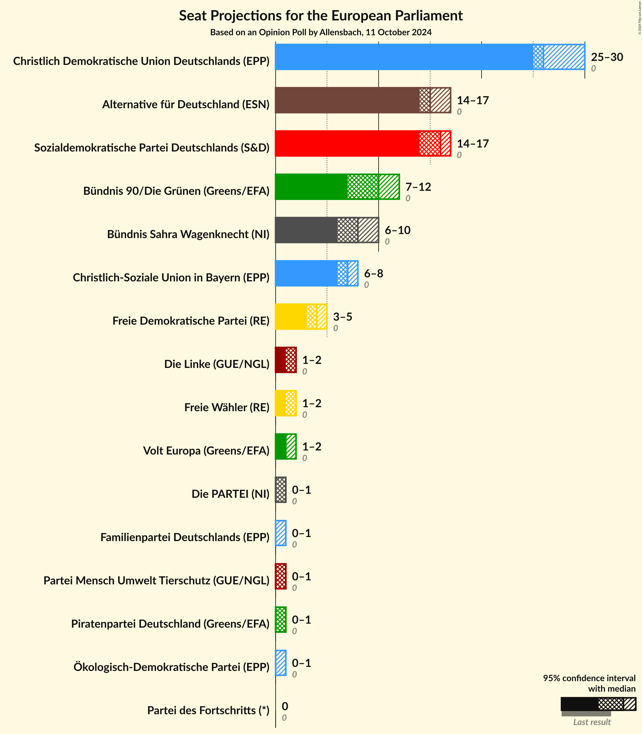 Graph with seats not yet produced