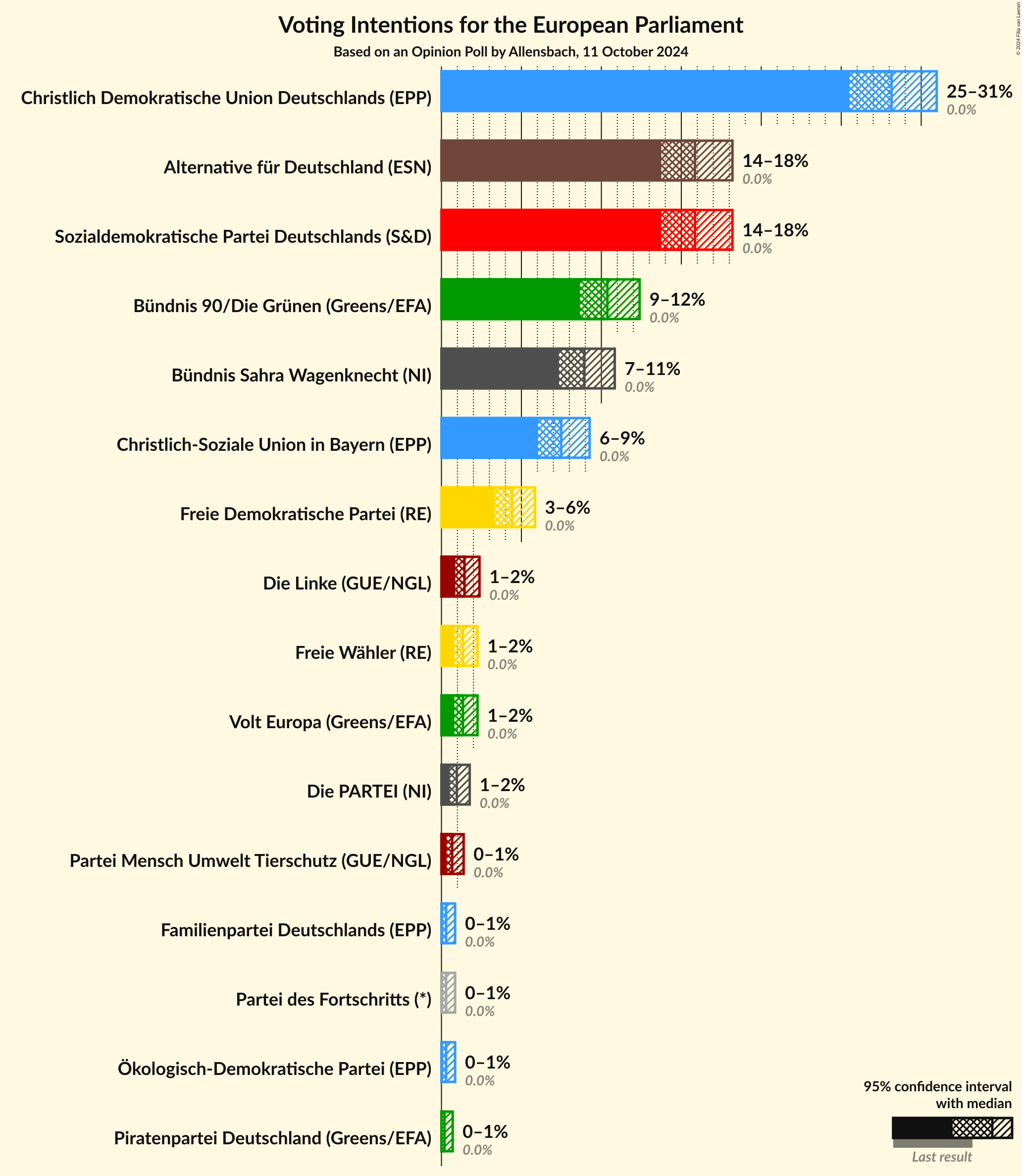 Graph with voting intentions not yet produced