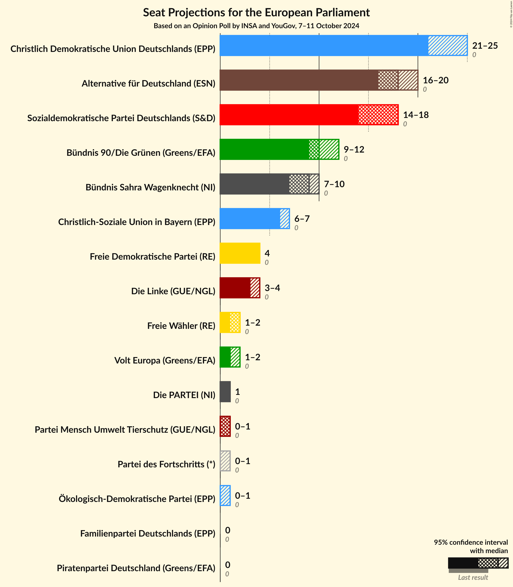 Graph with seats not yet produced