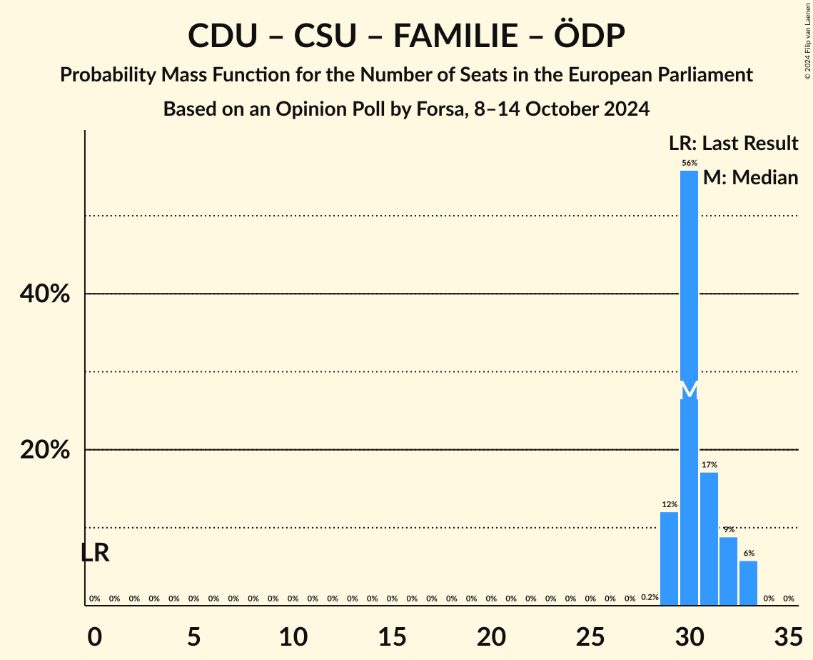 Graph with seats probability mass function not yet produced